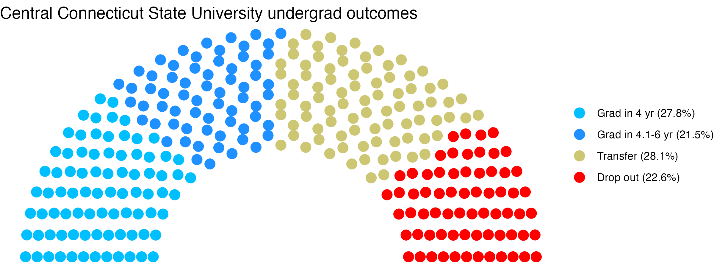 Parliament plot showing the outcomes for full time undergraduates