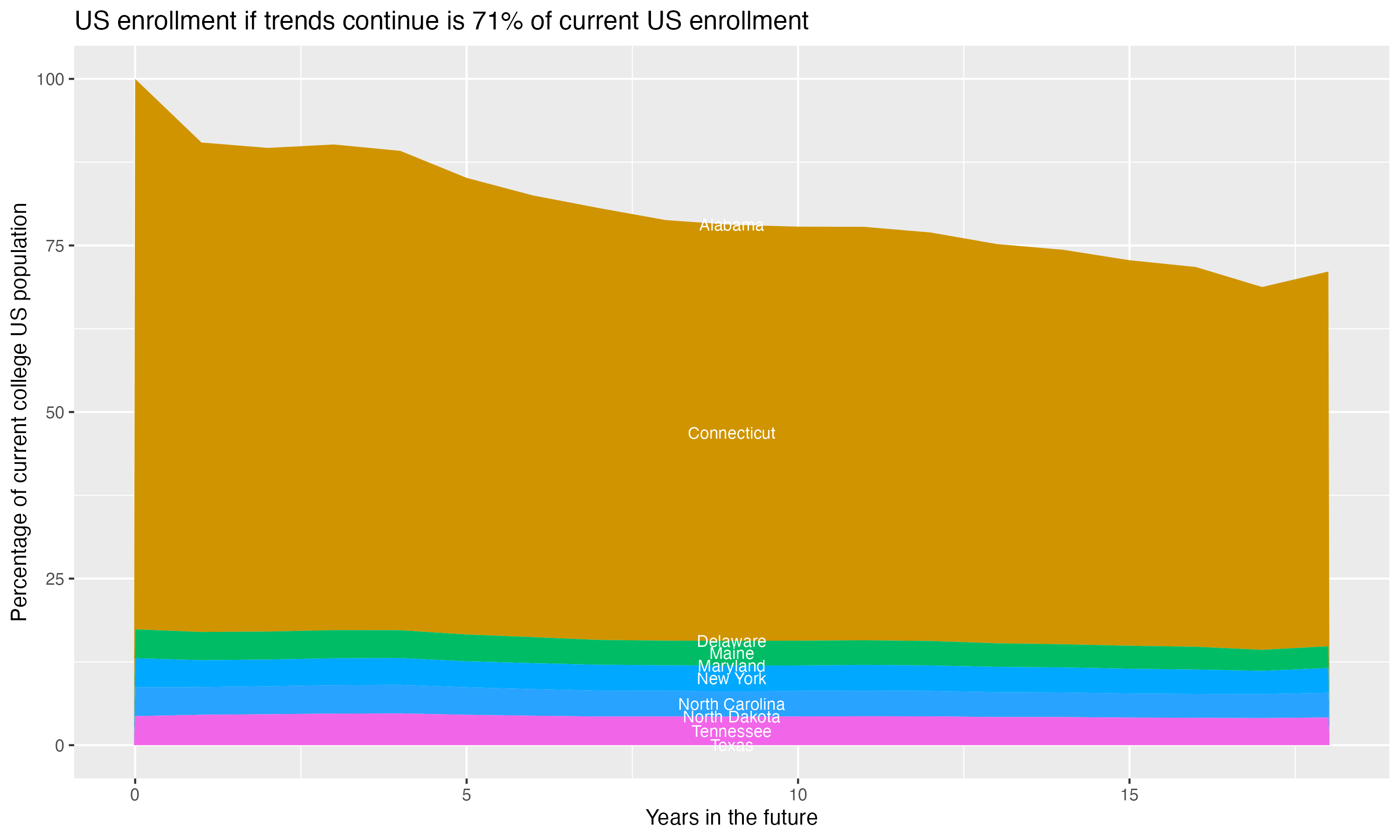 Stacked area plot showing trends if enrollment of 18 year olds per state stay constant; it will be 71percent of the current population.