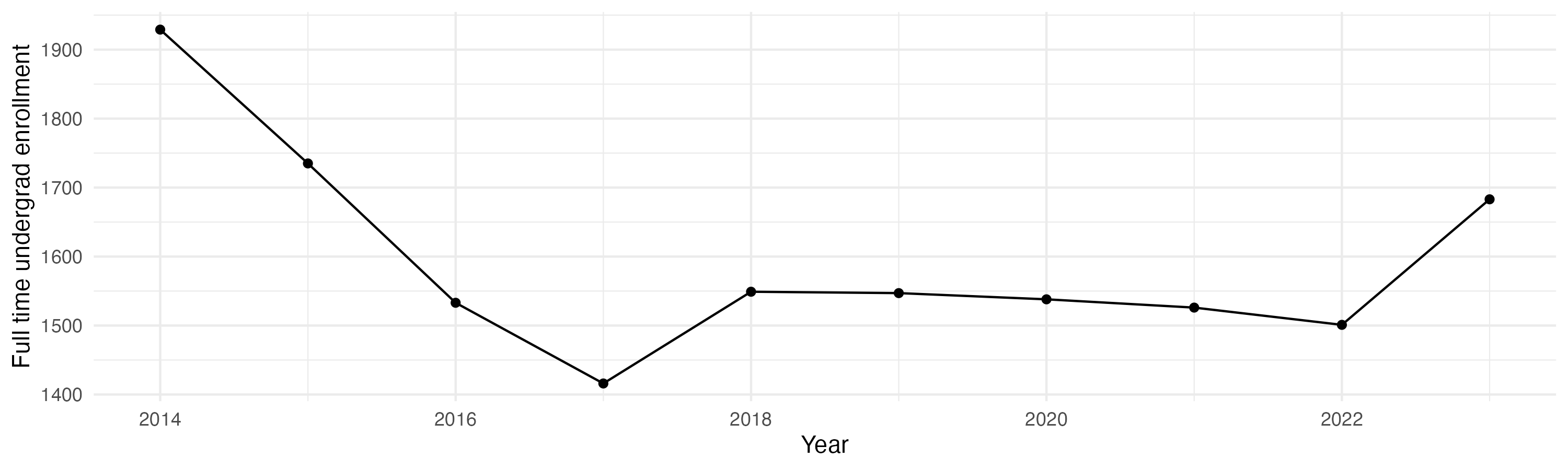 Line plot showing the the full time undergraduate enrollment over time