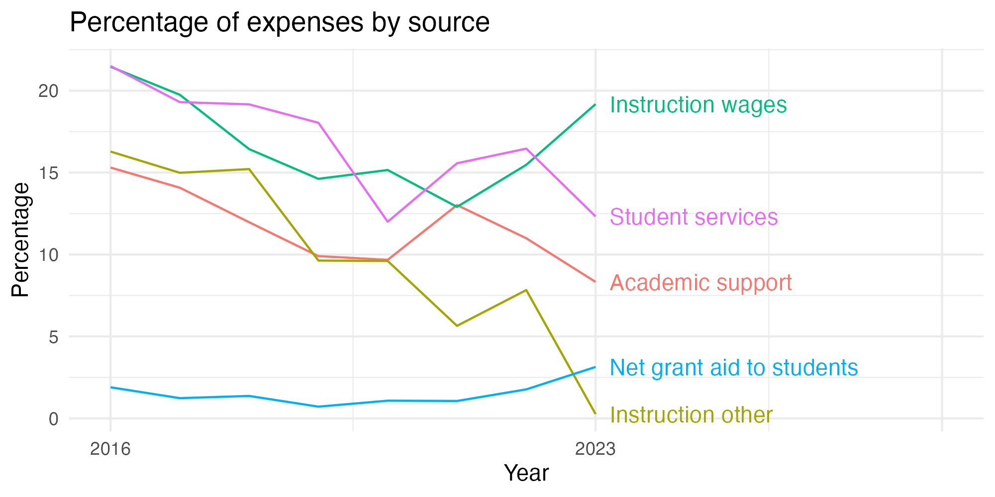Line plot showing expenses by category over time.