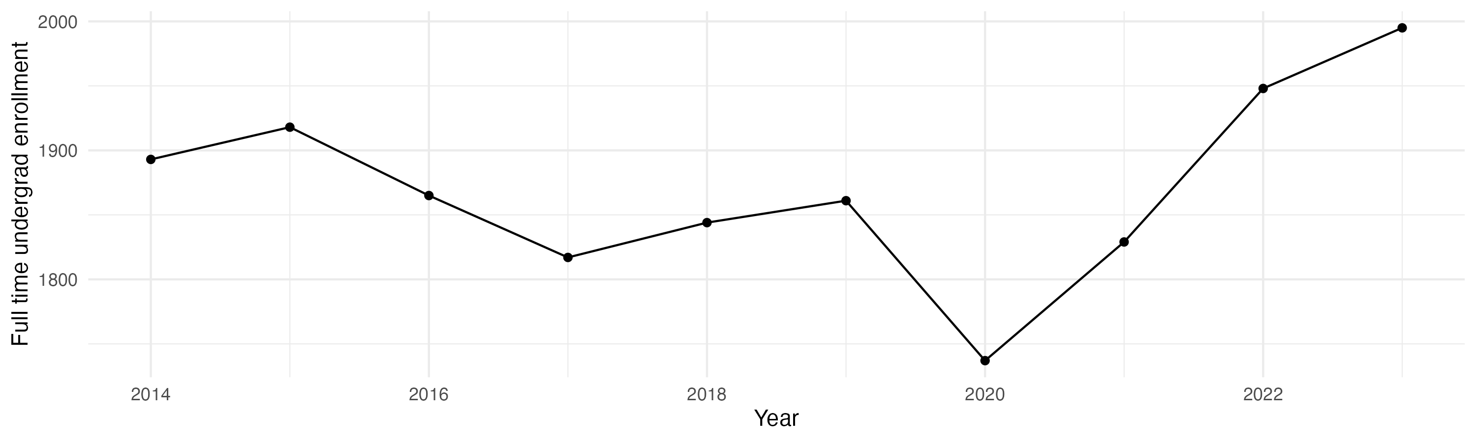 Line plot showing the the full time undergraduate enrollment over time