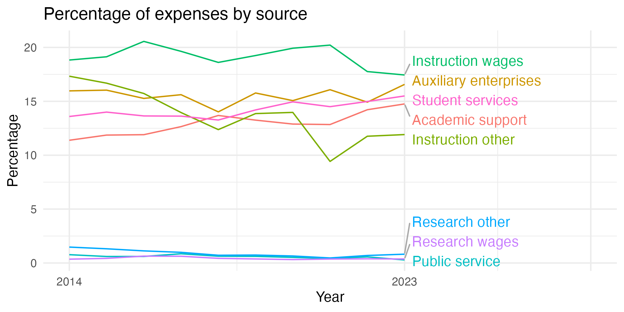 Line plot showing expenses by category over time.