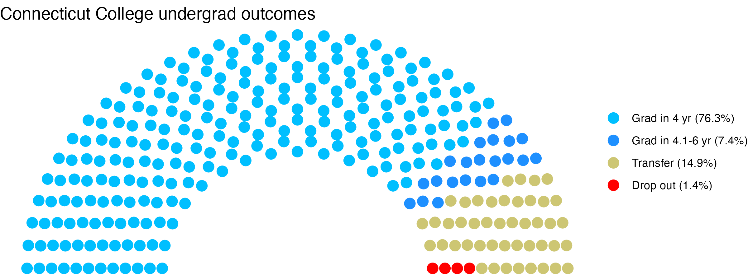 Parliament plot showing the outcomes for full time undergraduates