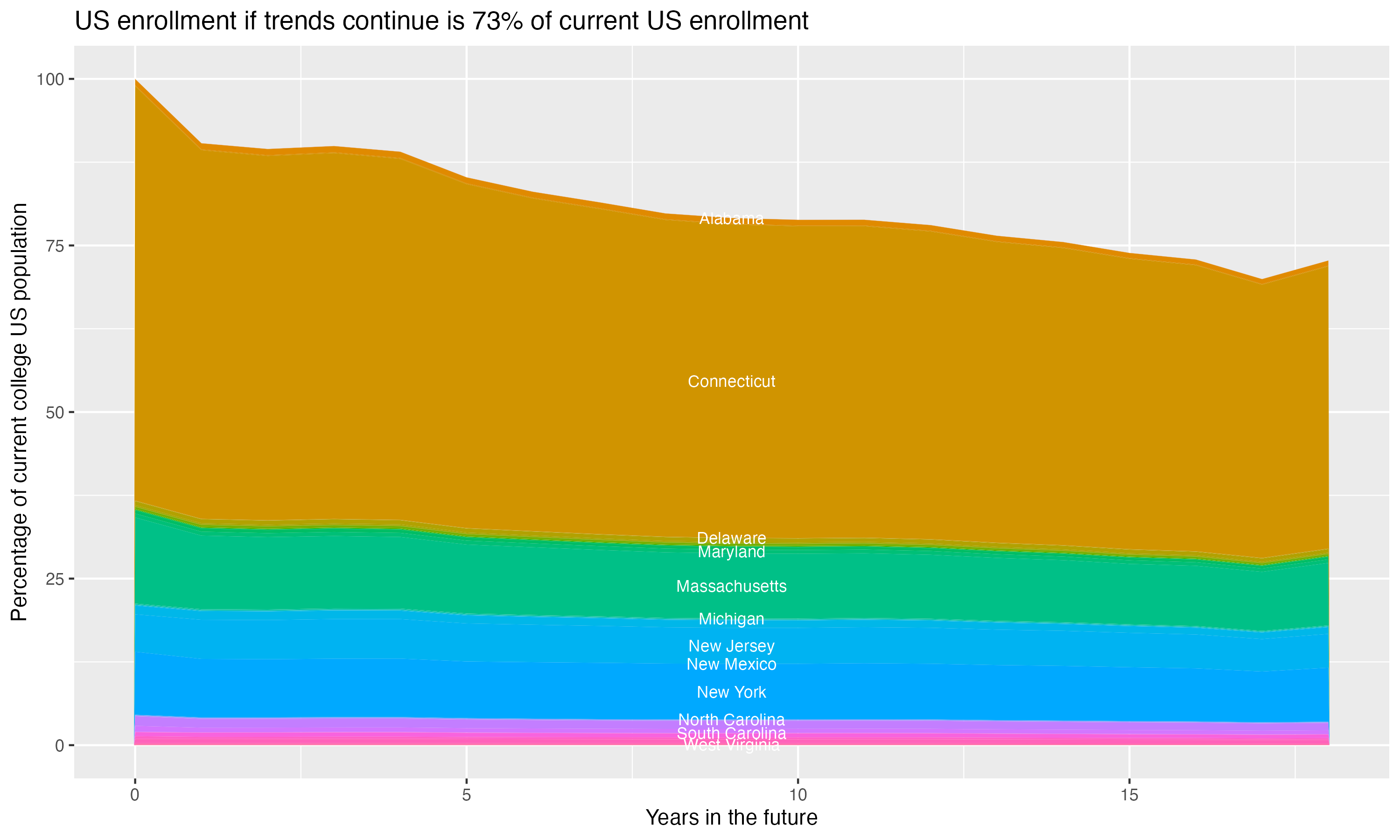 Stacked area plot showing trends if enrollment of 18 year olds per state stay constant; it will be 73percent of the current population.