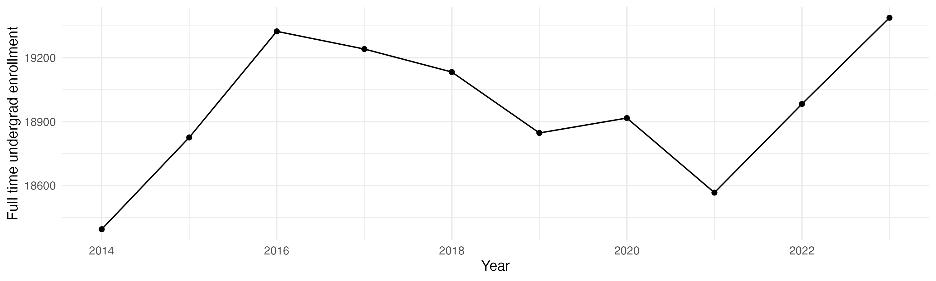Line plot showing the the full time undergraduate enrollment over time