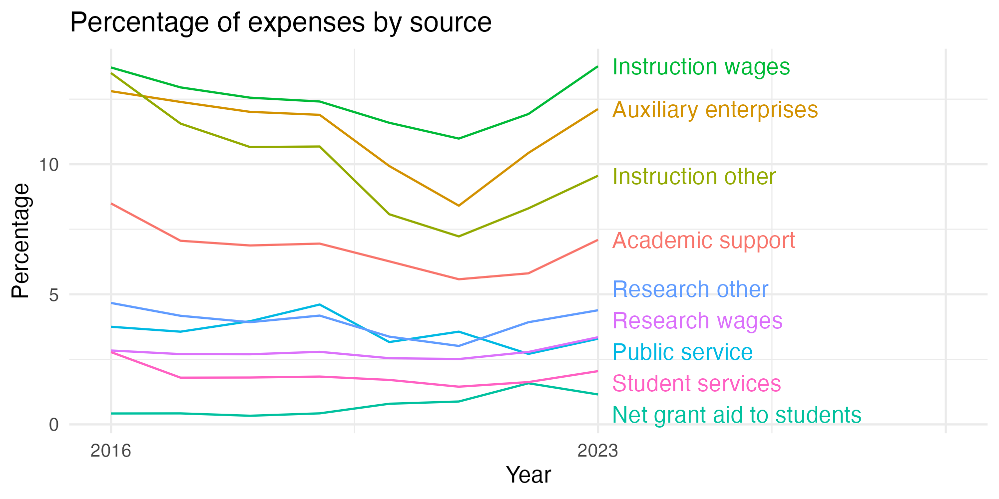 Line plot showing expenses by category over time.