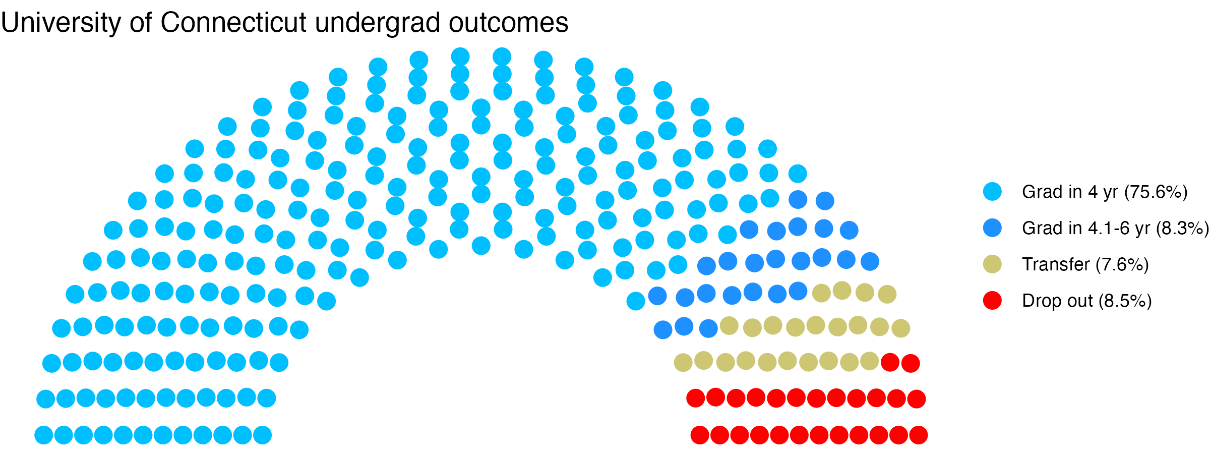 Parliament plot showing the outcomes for full time undergraduates