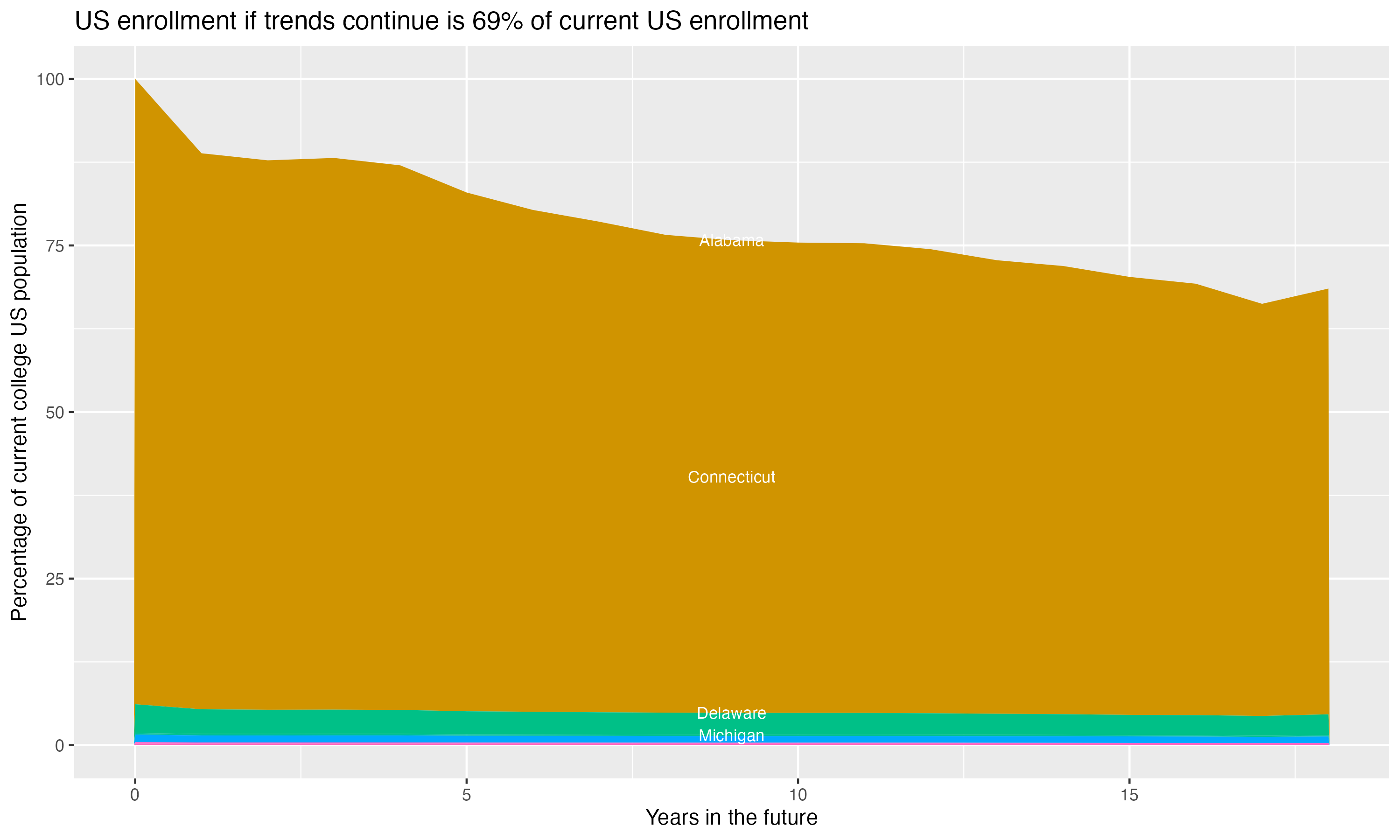 Stacked area plot showing trends if enrollment of 18 year olds per state stay constant; it will be 69percent of the current population.