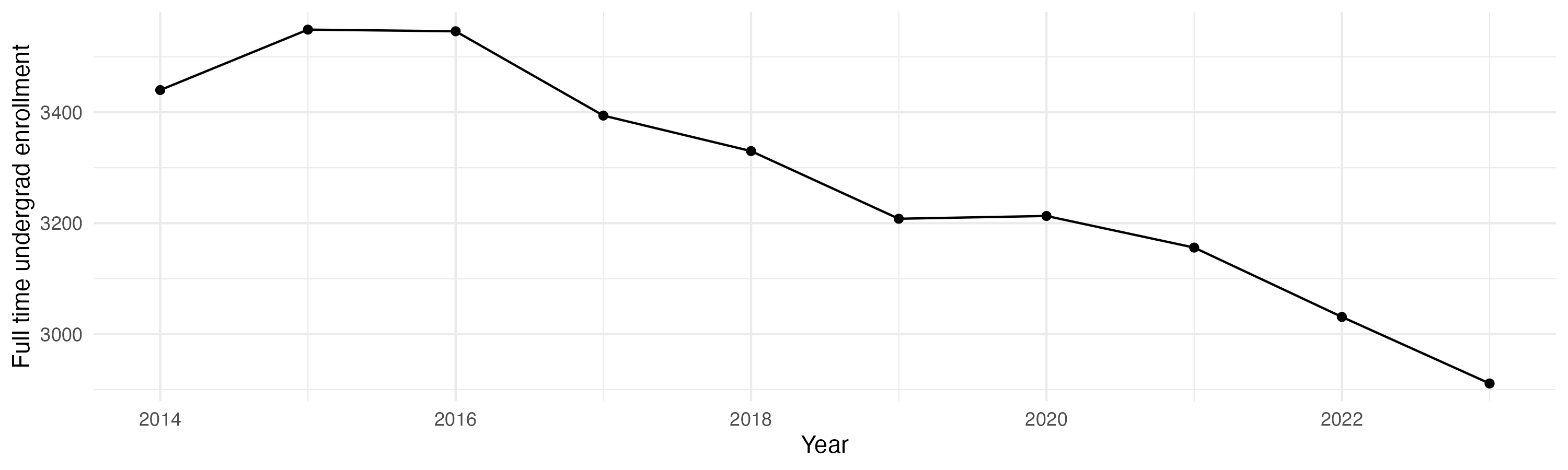 Line plot showing the the full time undergraduate enrollment over time