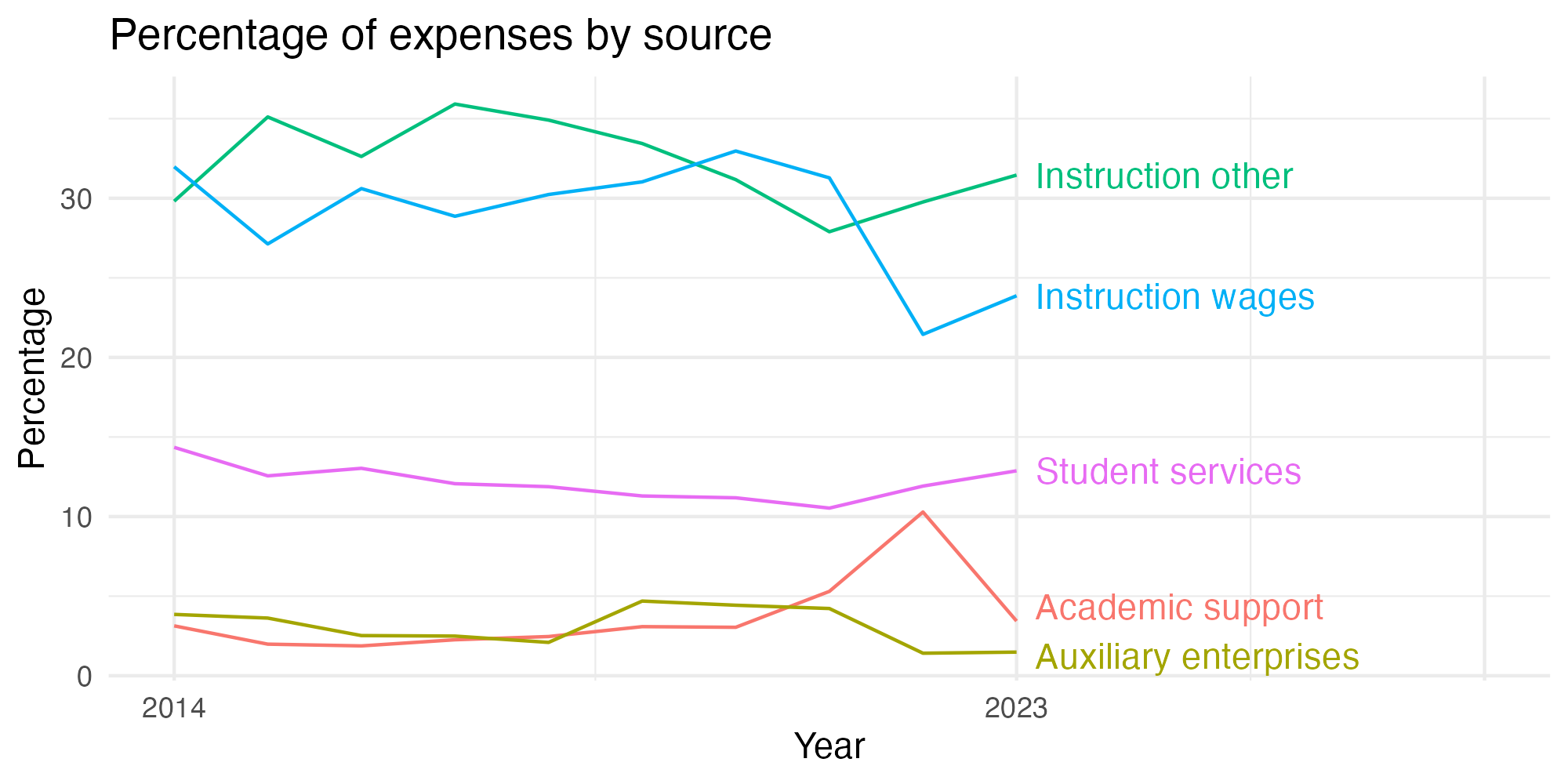 Line plot showing expenses by category over time.