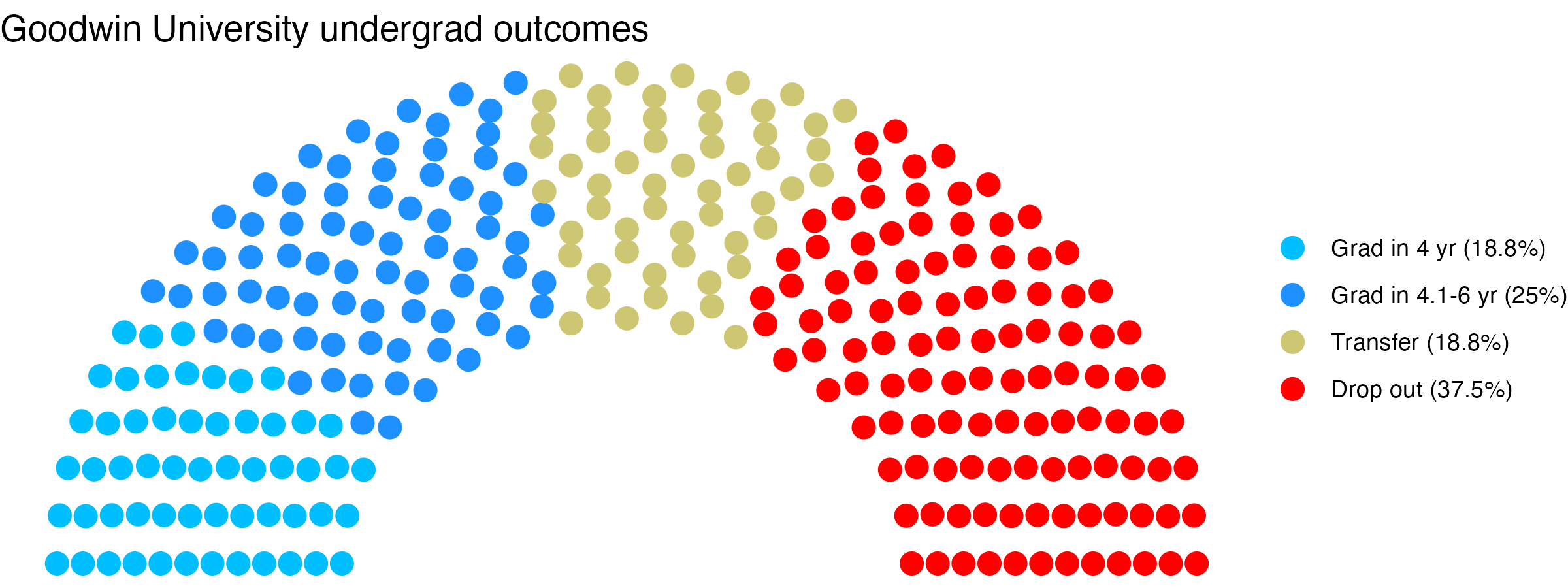 Parliament plot showing the outcomes for full time undergraduates