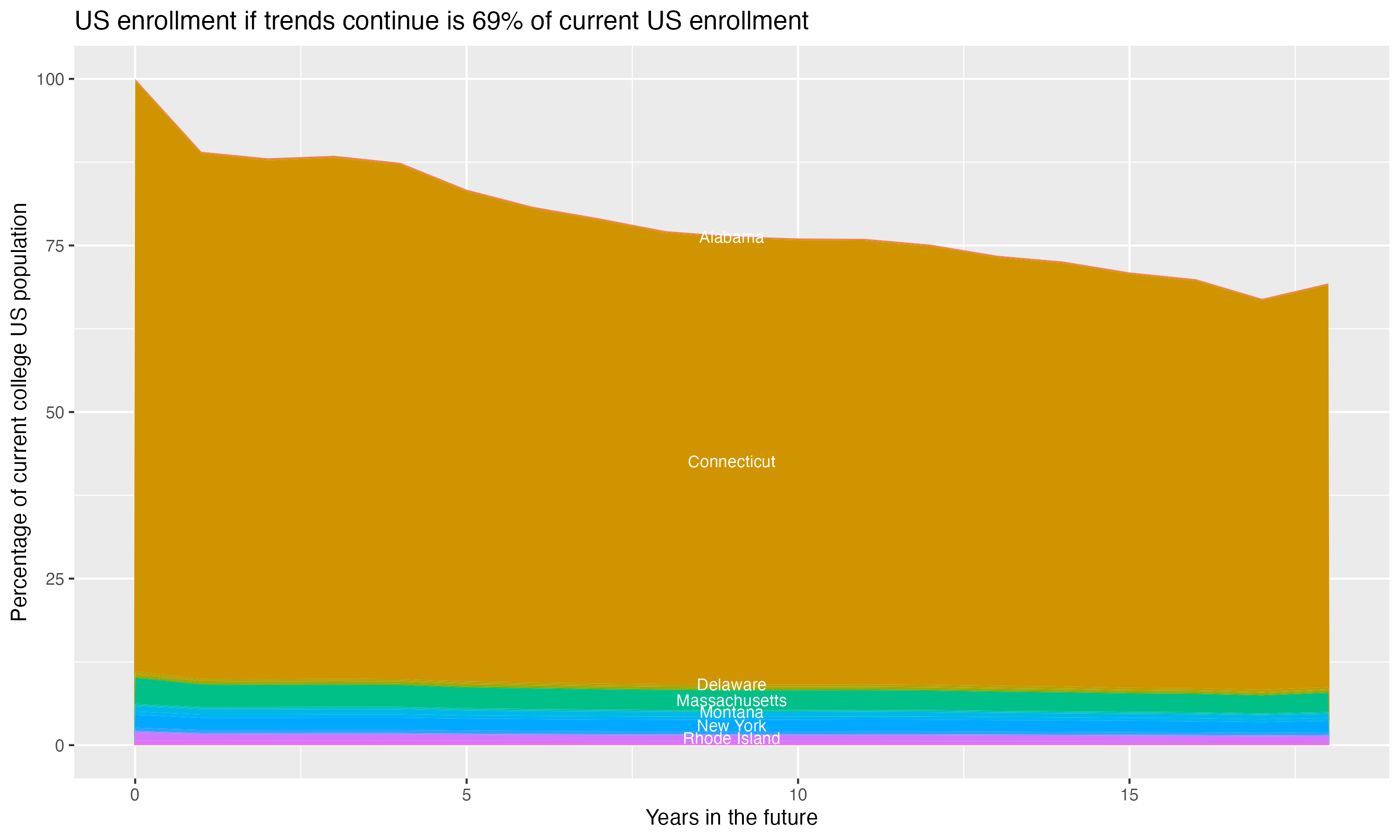 Stacked area plot showing trends if enrollment of 18 year olds per state stay constant; it will be 69percent of the current population.