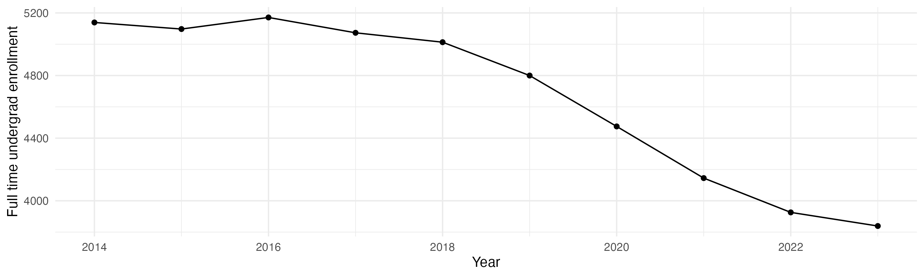 Line plot showing the the full time undergraduate enrollment over time