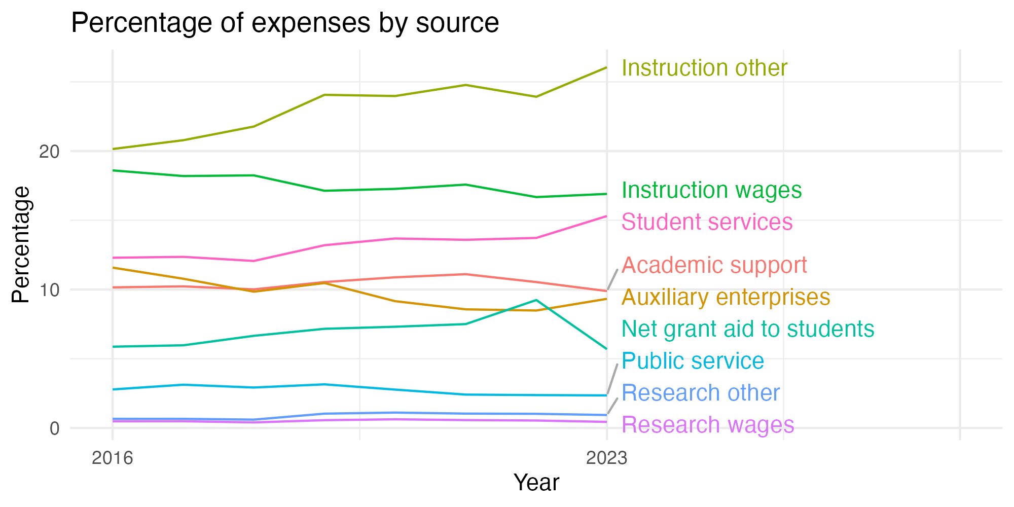 Line plot showing expenses by category over time.