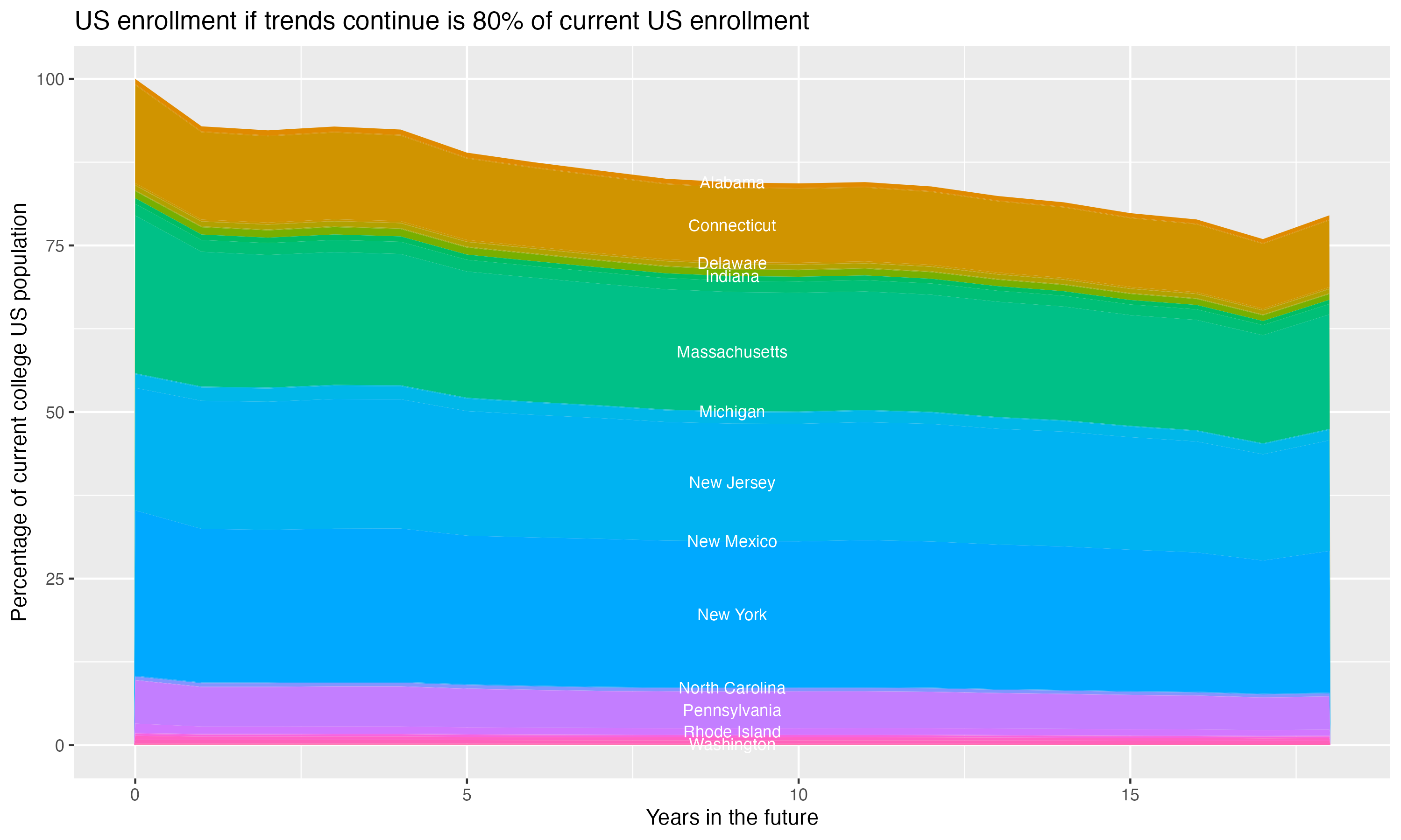Stacked area plot showing trends if enrollment of 18 year olds per state stay constant; it will be 80percent of the current population.
