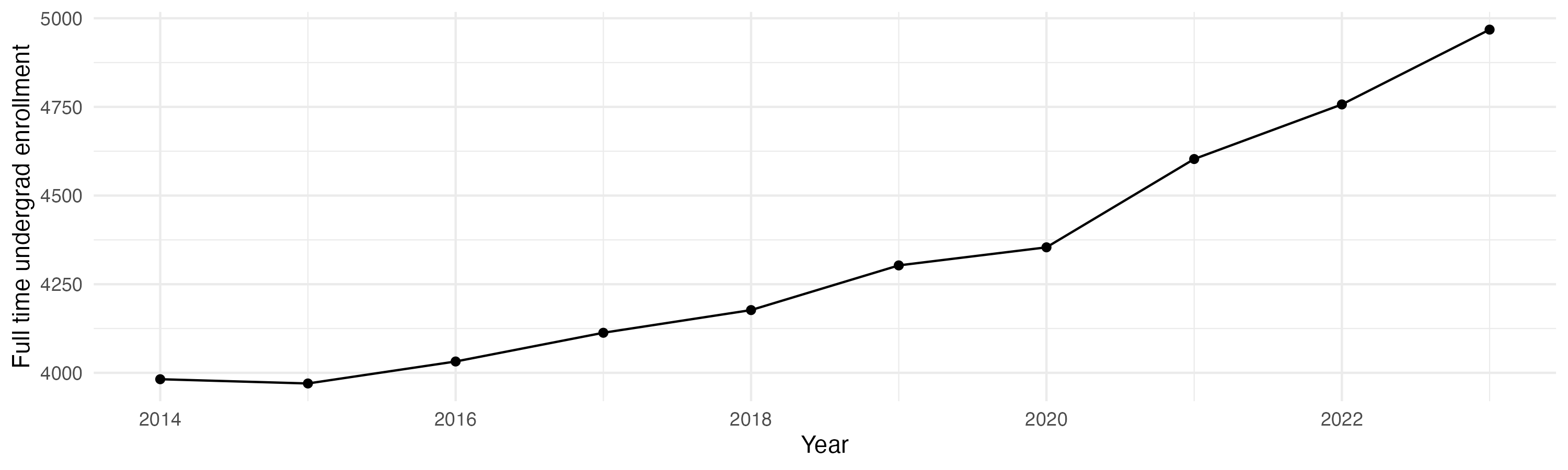 Line plot showing the the full time undergraduate enrollment over time