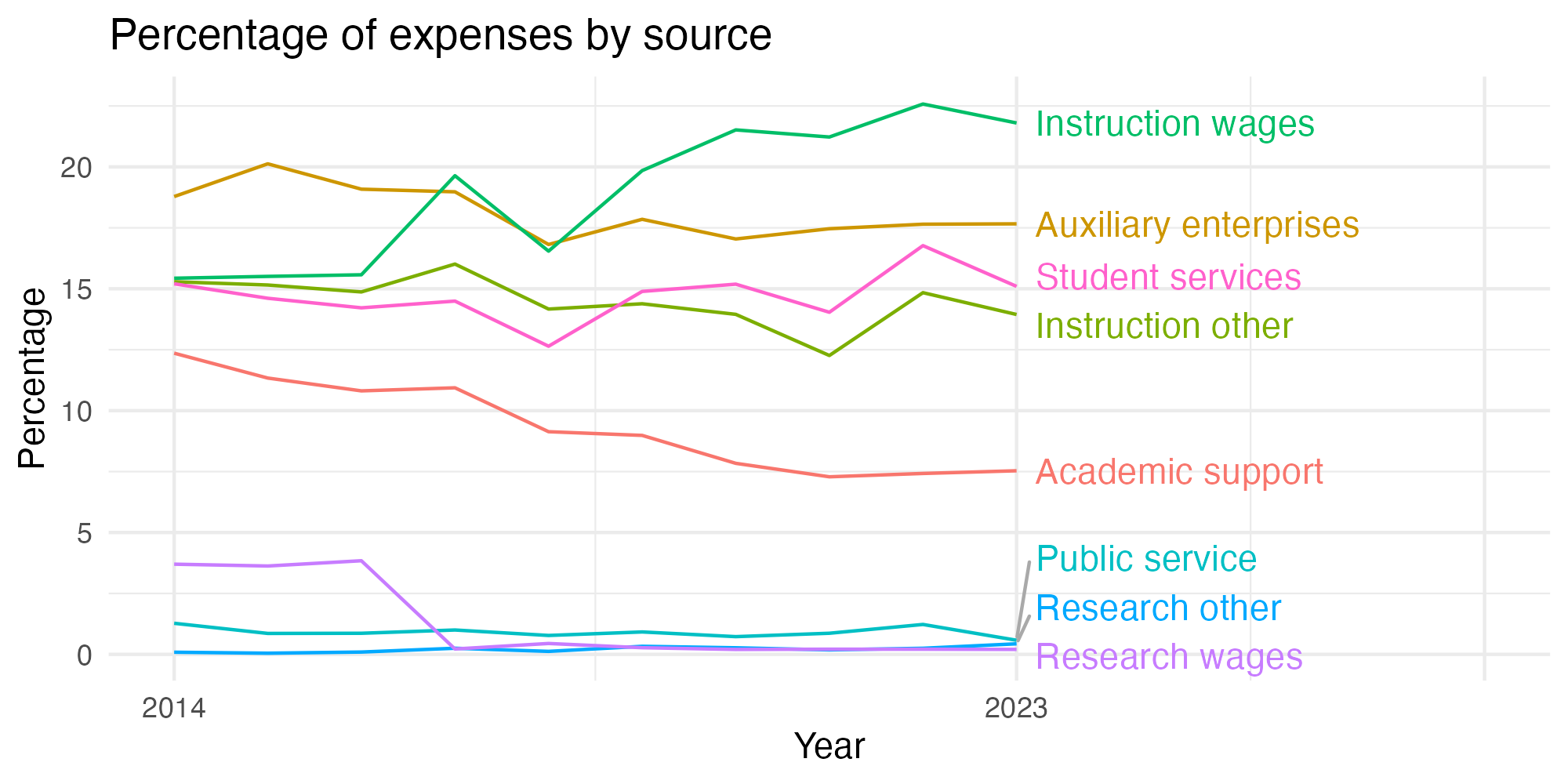 Line plot showing expenses by category over time.