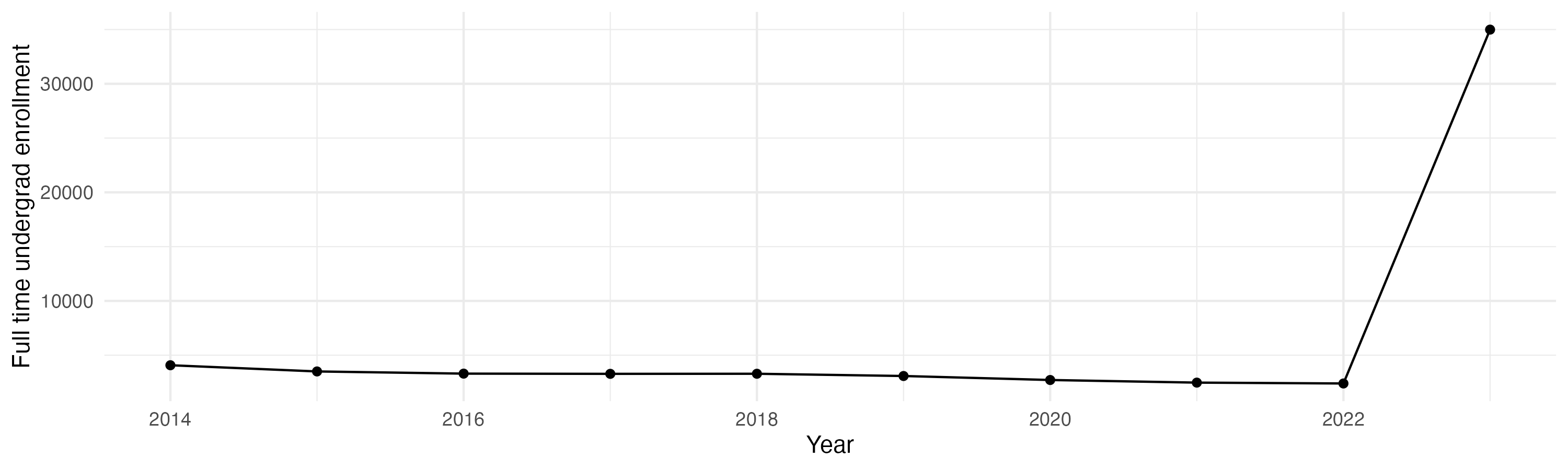 Line plot showing the the full time undergraduate enrollment over time