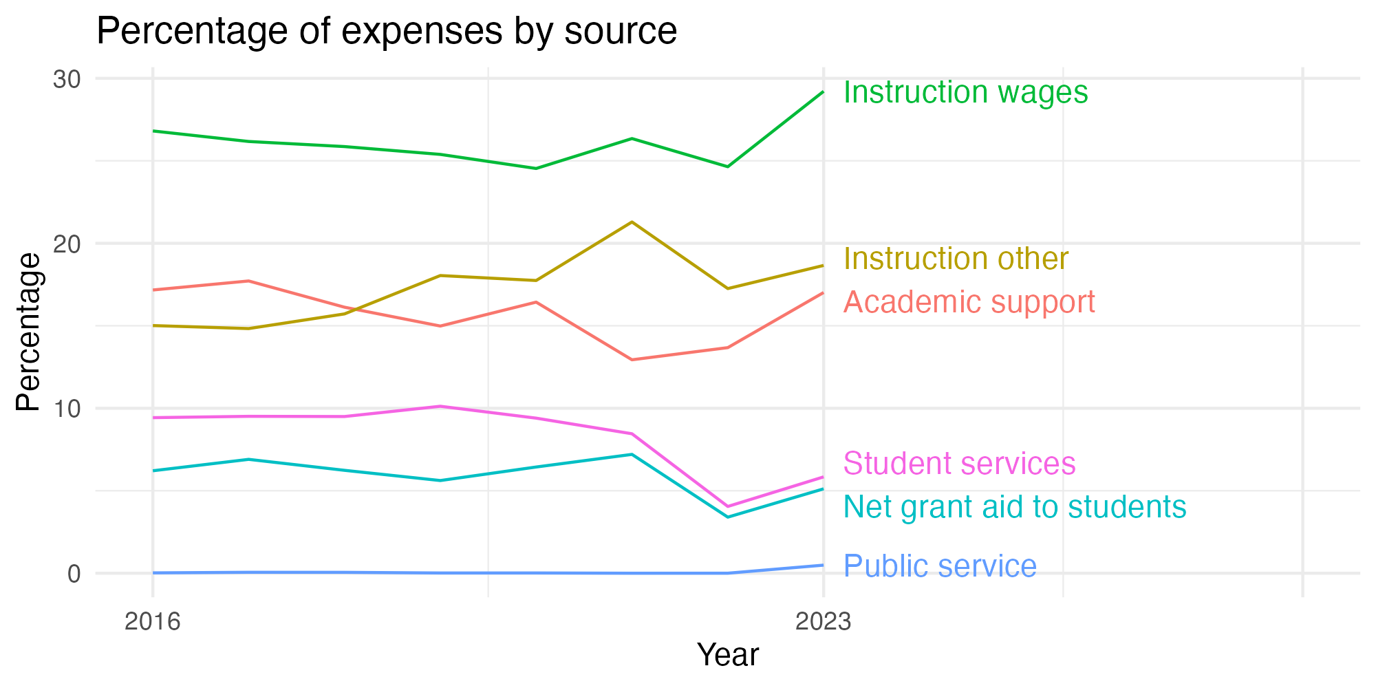 Line plot showing expenses by category over time.