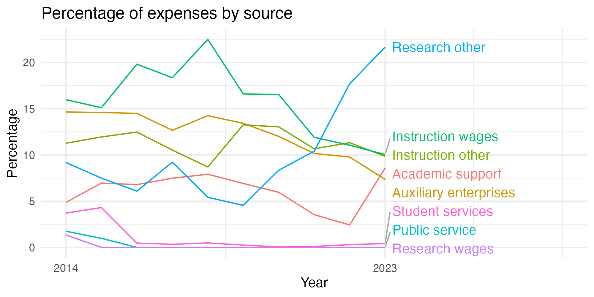 Line plot showing expenses by category over time.