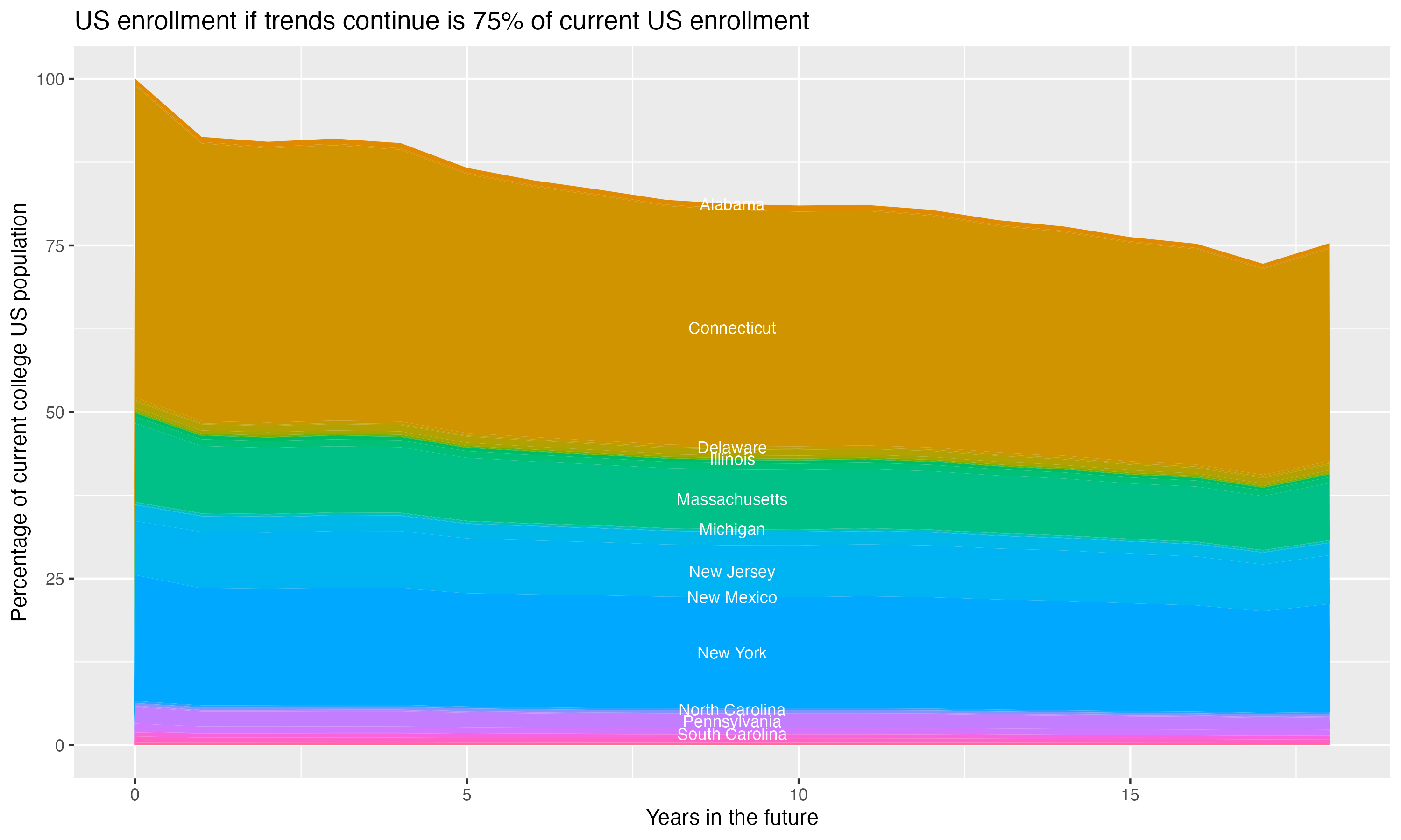 Stacked area plot showing trends if enrollment of 18 year olds per state stay constant; it will be 75percent of the current population.