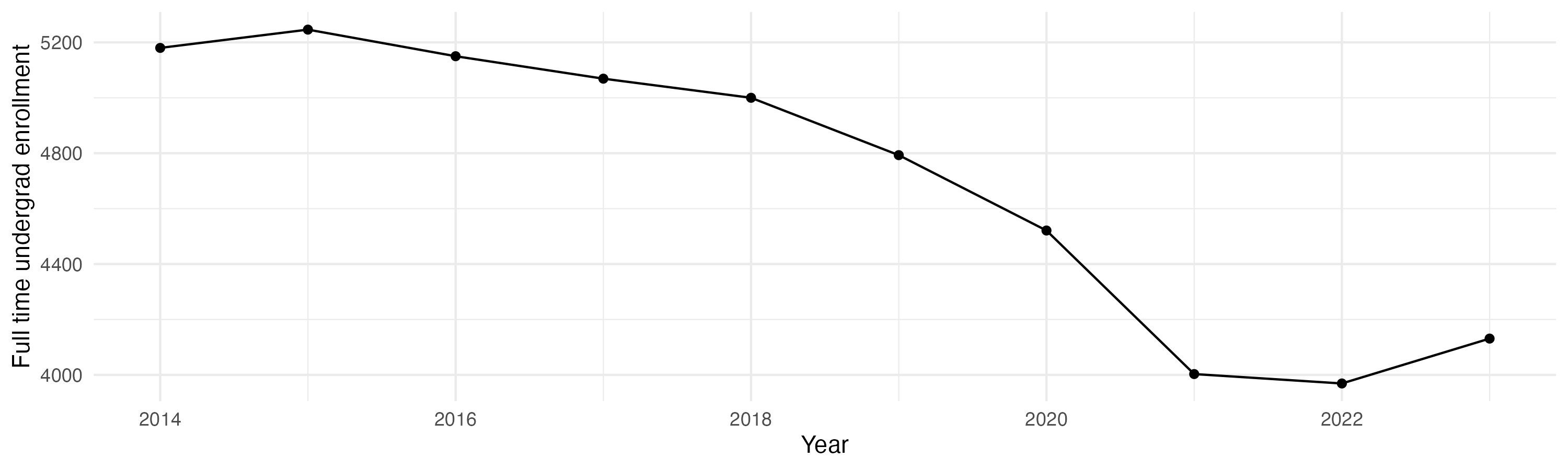 Line plot showing the the full time undergraduate enrollment over time