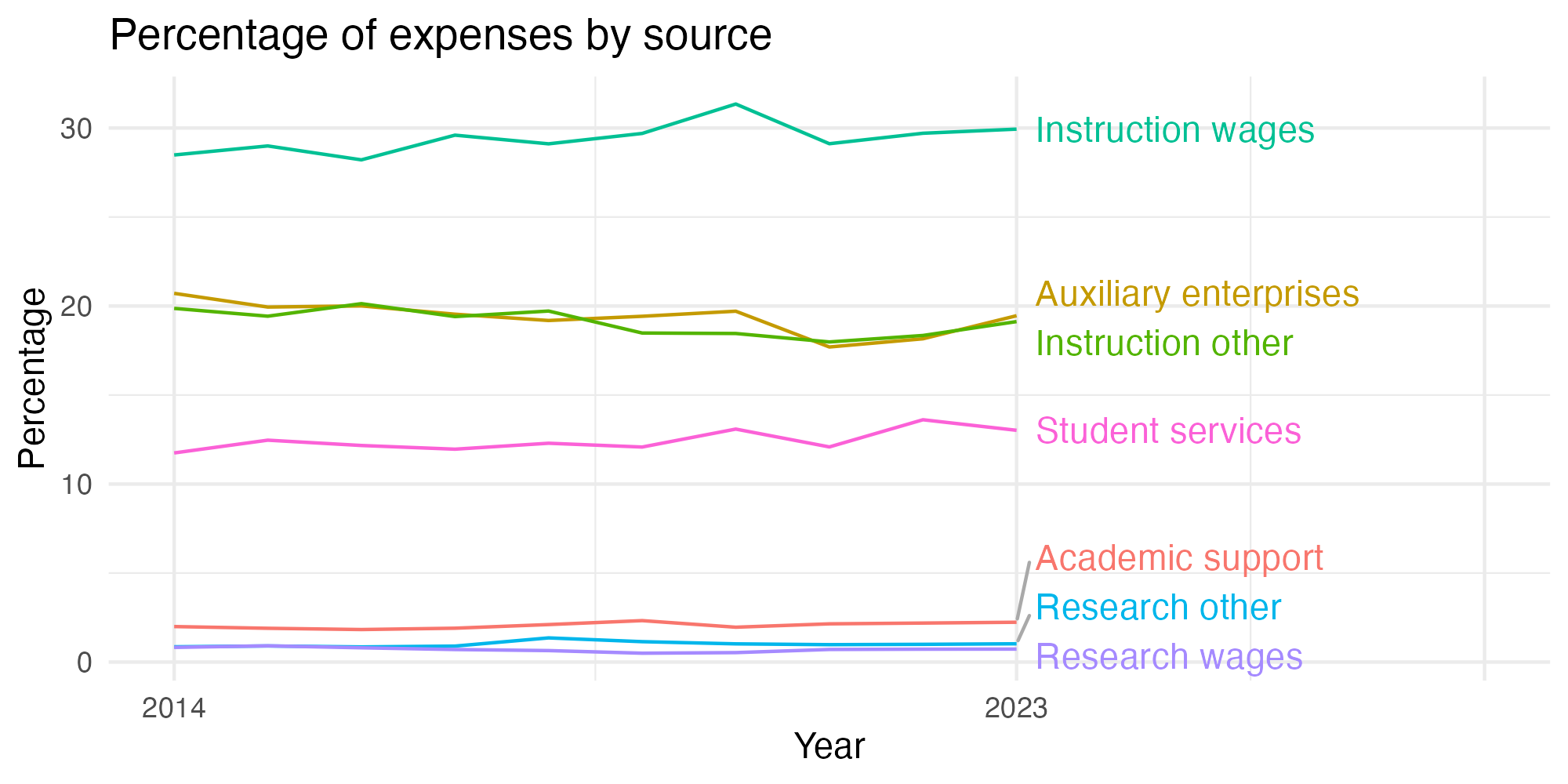 Line plot showing expenses by category over time.