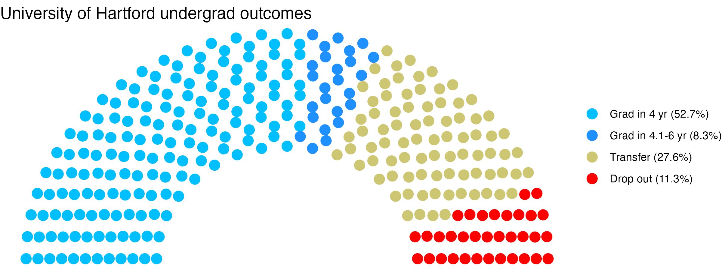 Parliament plot showing the outcomes for full time undergraduates