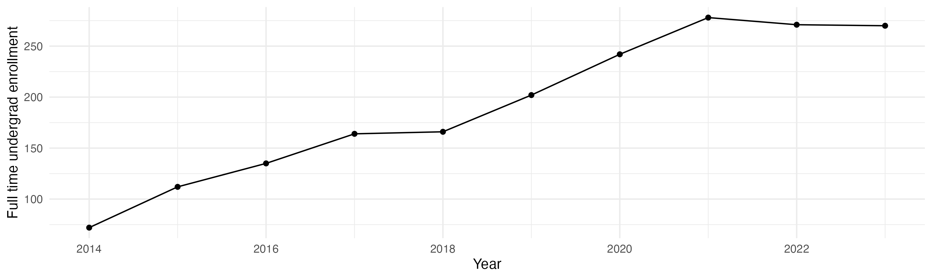Line plot showing the the full time undergraduate enrollment over time
