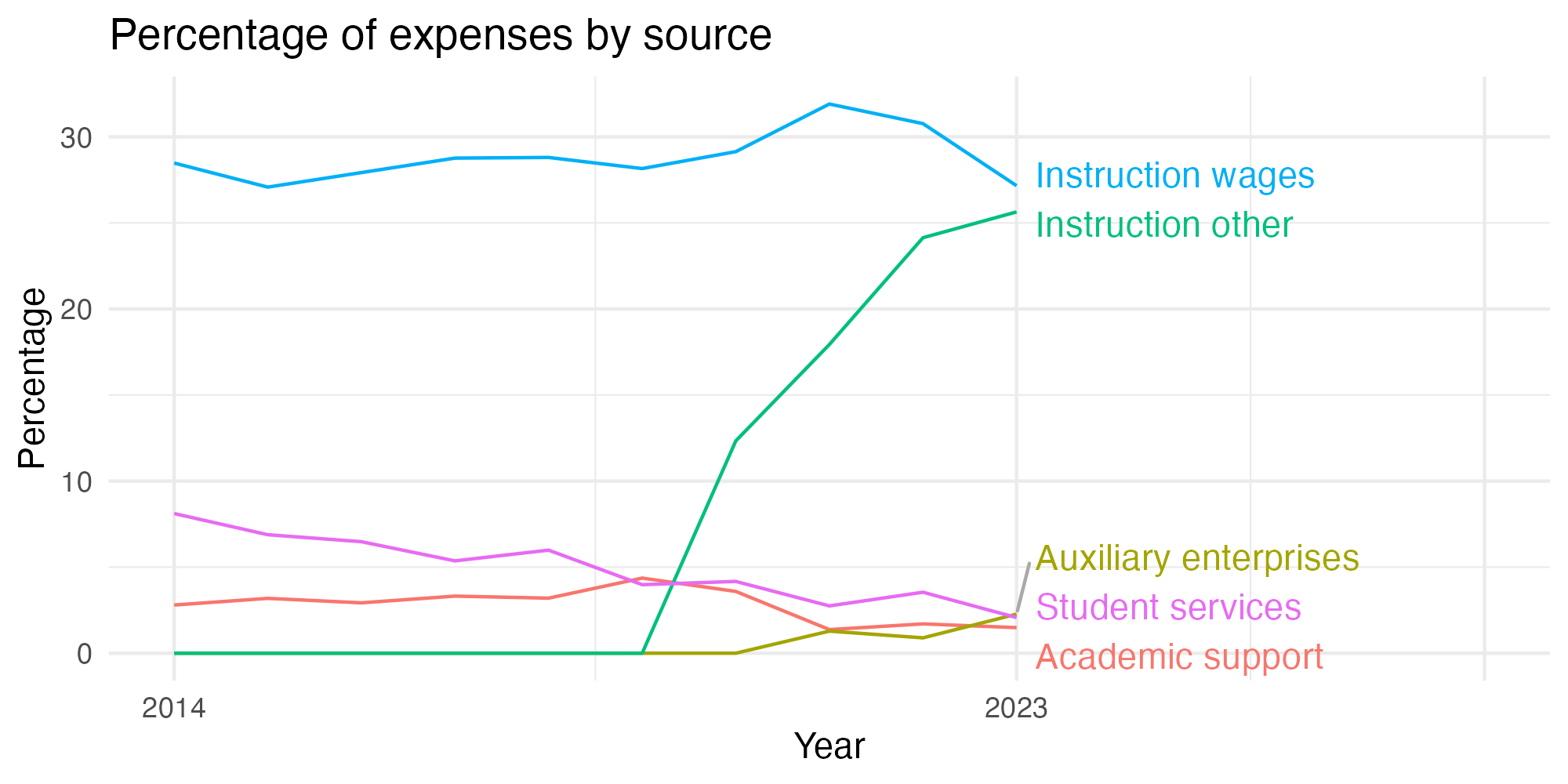 Line plot showing expenses by category over time.