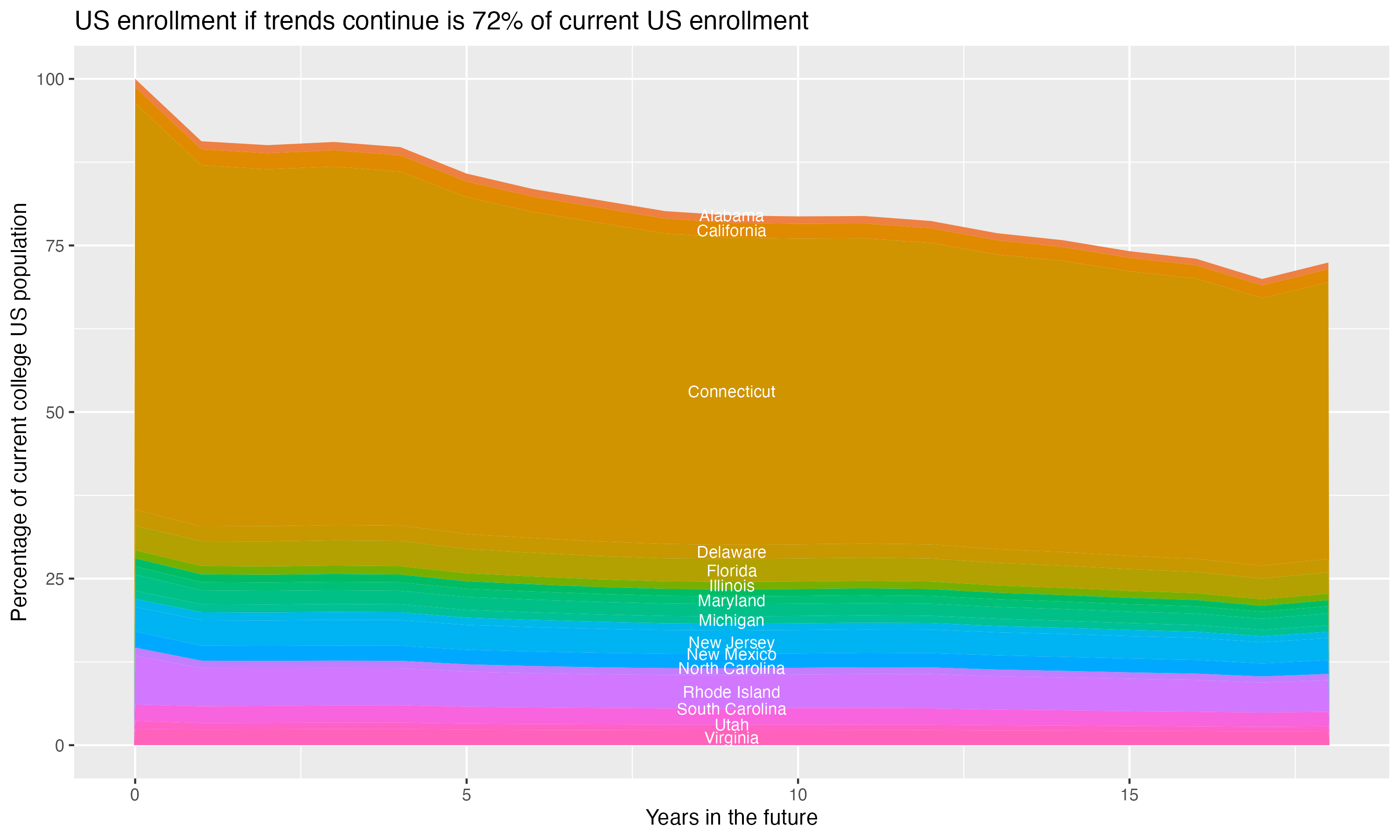 Stacked area plot showing trends if enrollment of 18 year olds per state stay constant; it will be 72percent of the current population.