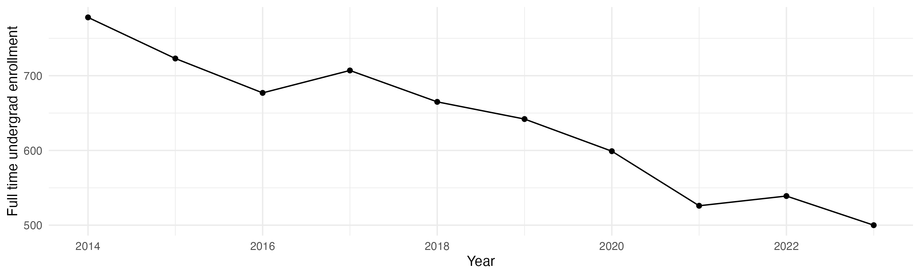 Line plot showing the the full time undergraduate enrollment over time