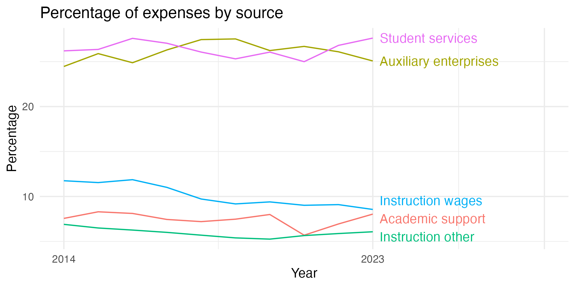 Line plot showing expenses by category over time.