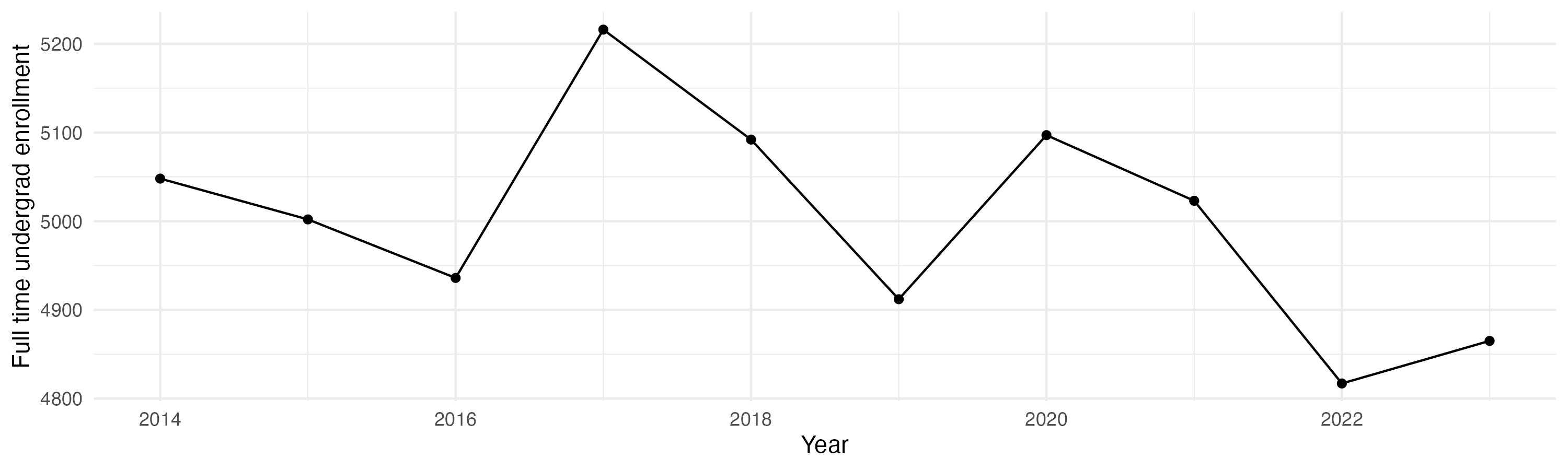 Line plot showing the the full time undergraduate enrollment over time