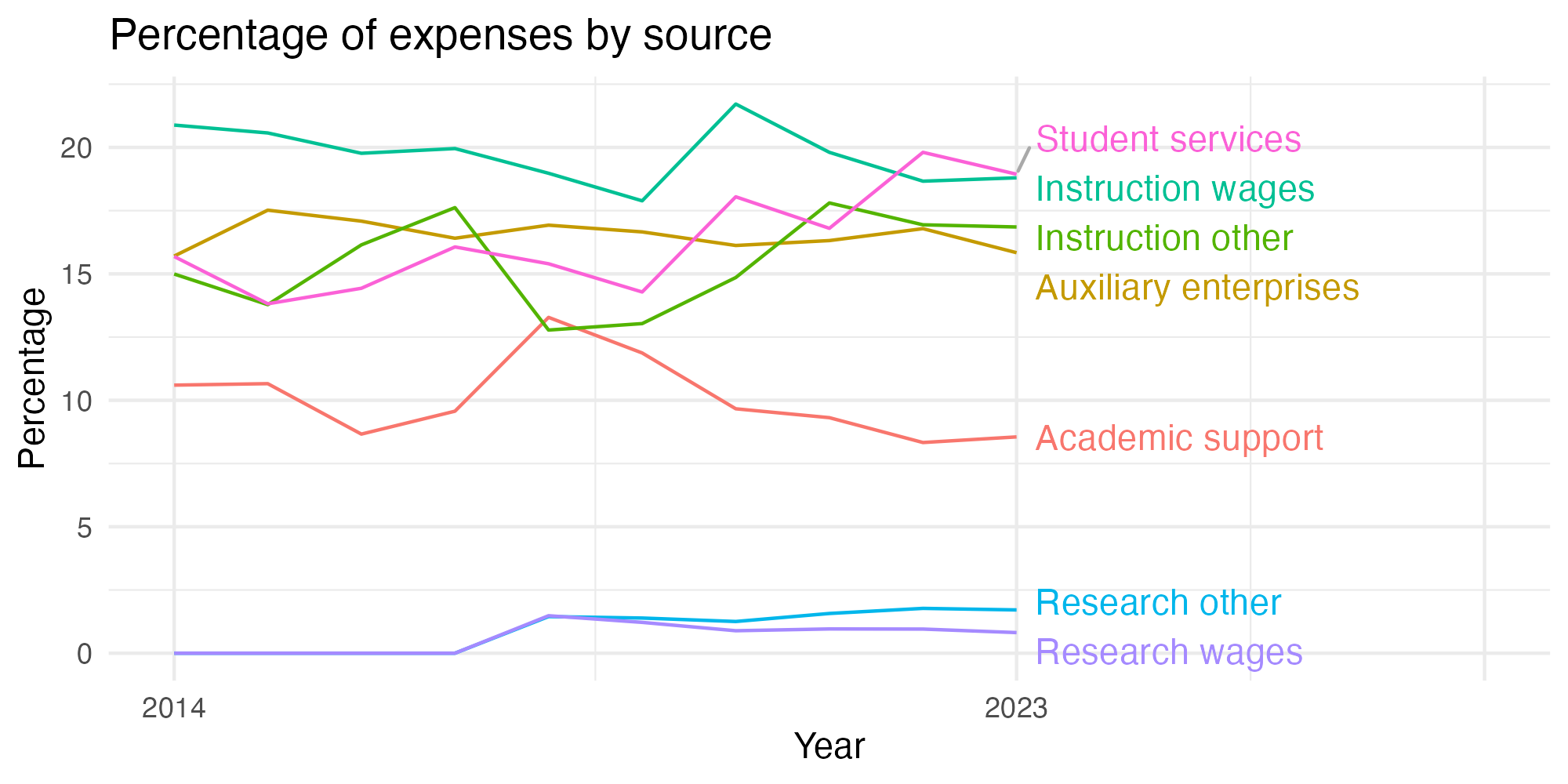 Line plot showing expenses by category over time.