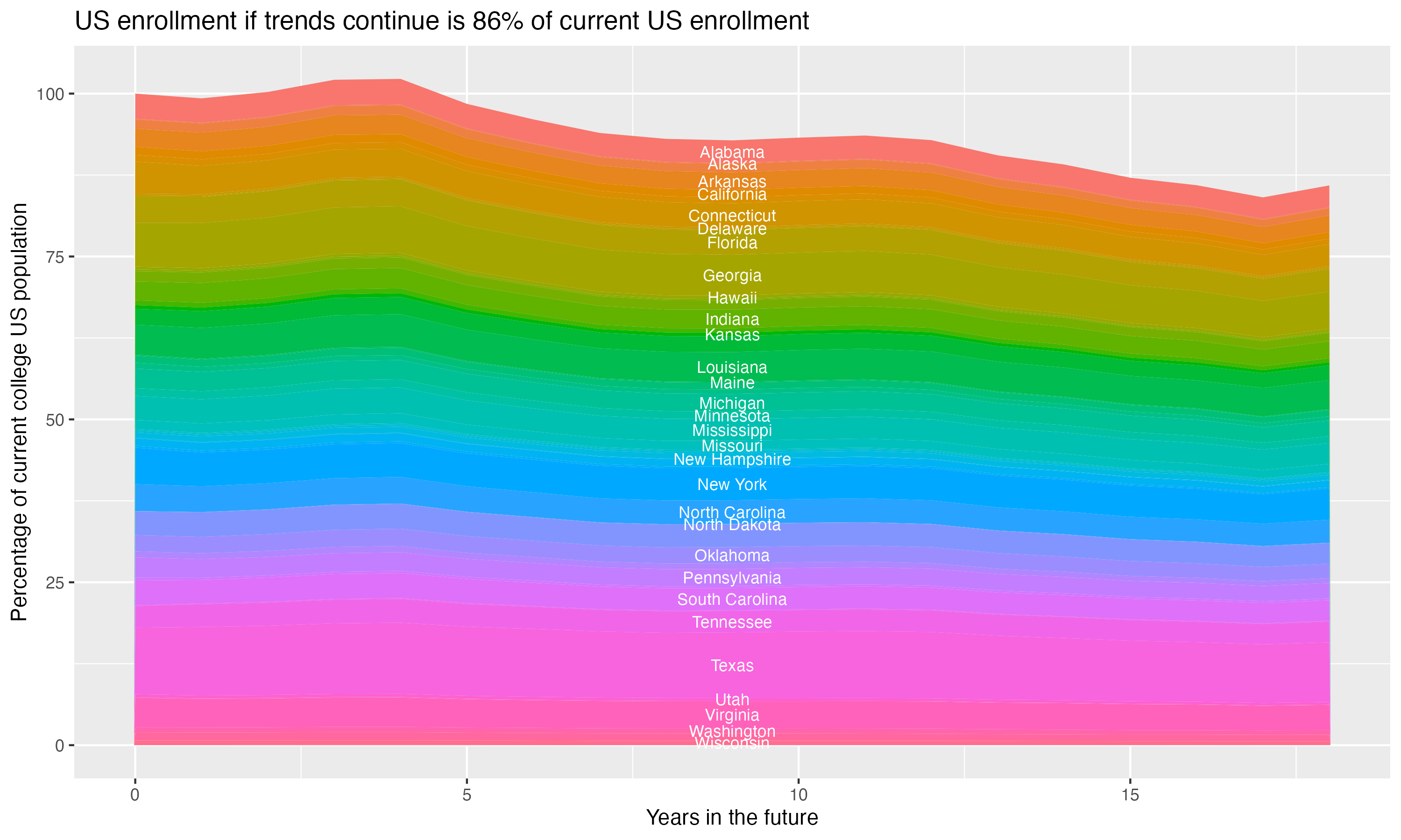 Stacked area plot showing trends if enrollment of 18 year olds per state stay constant; it will be 86percent of the current population.