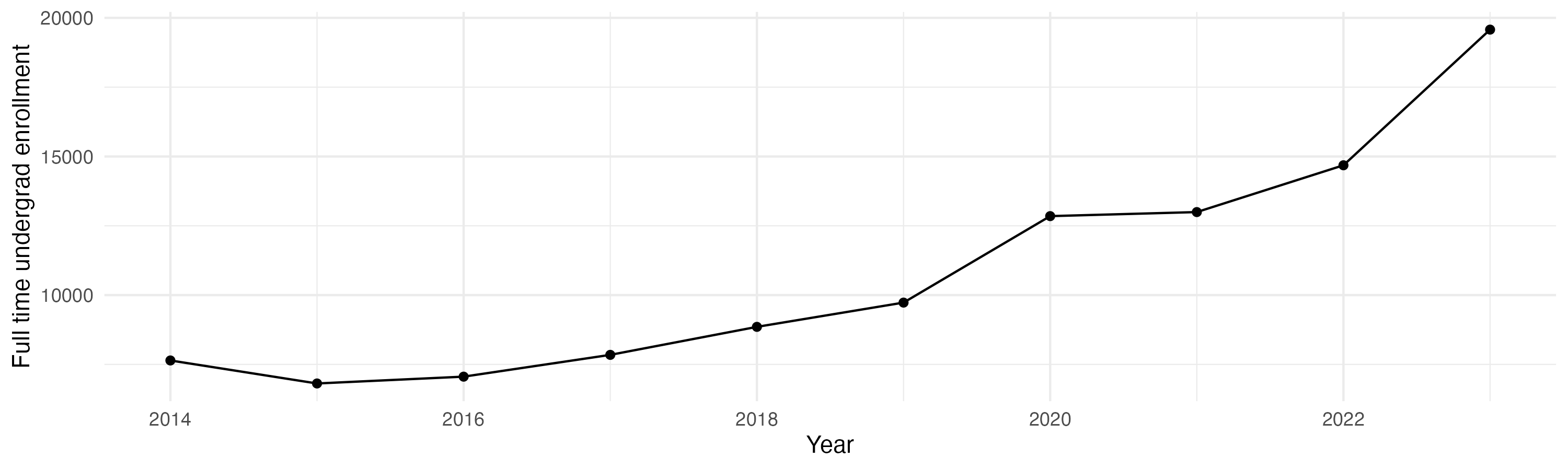 Line plot showing the the full time undergraduate enrollment over time