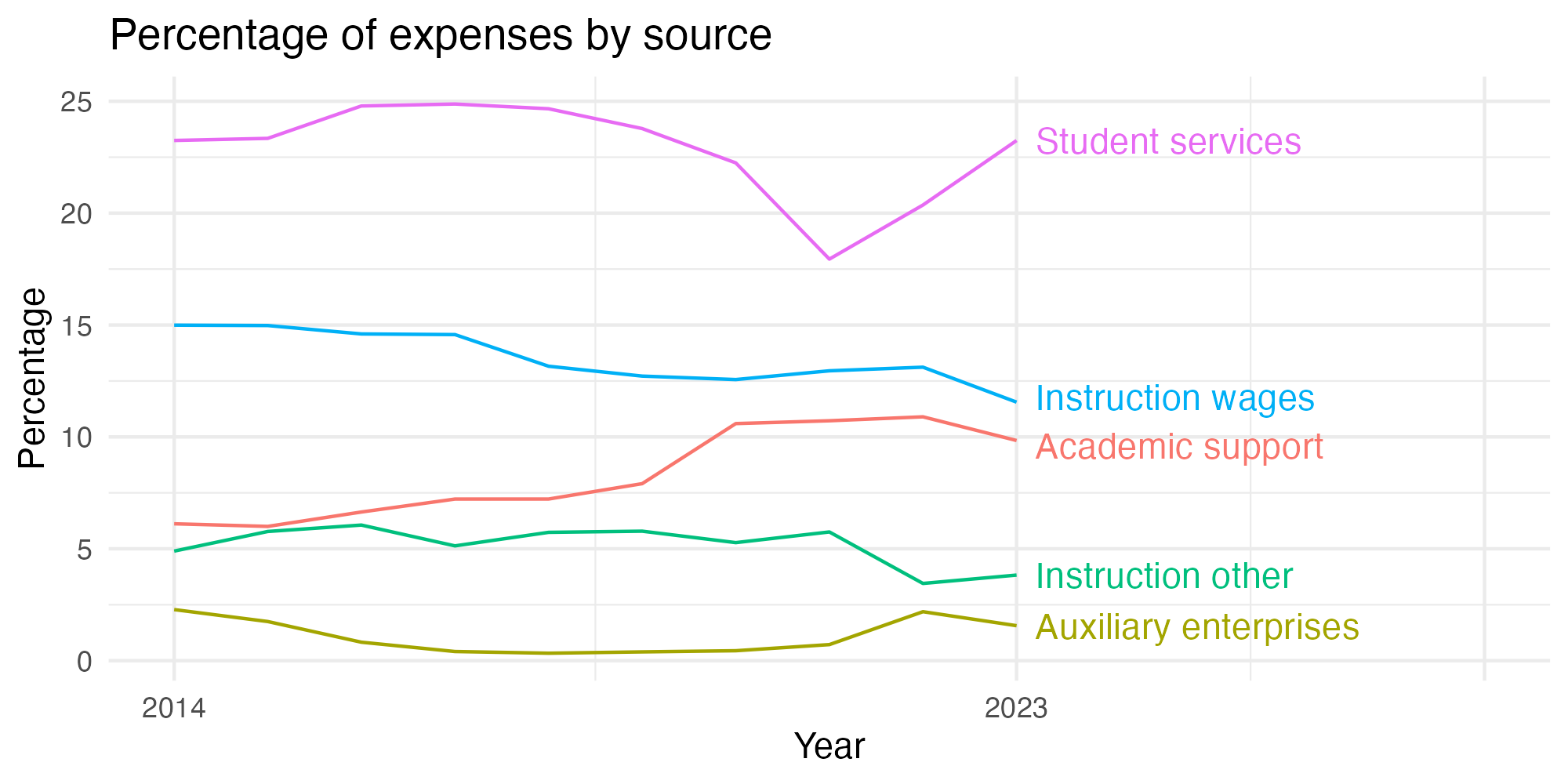 Line plot showing expenses by category over time.
