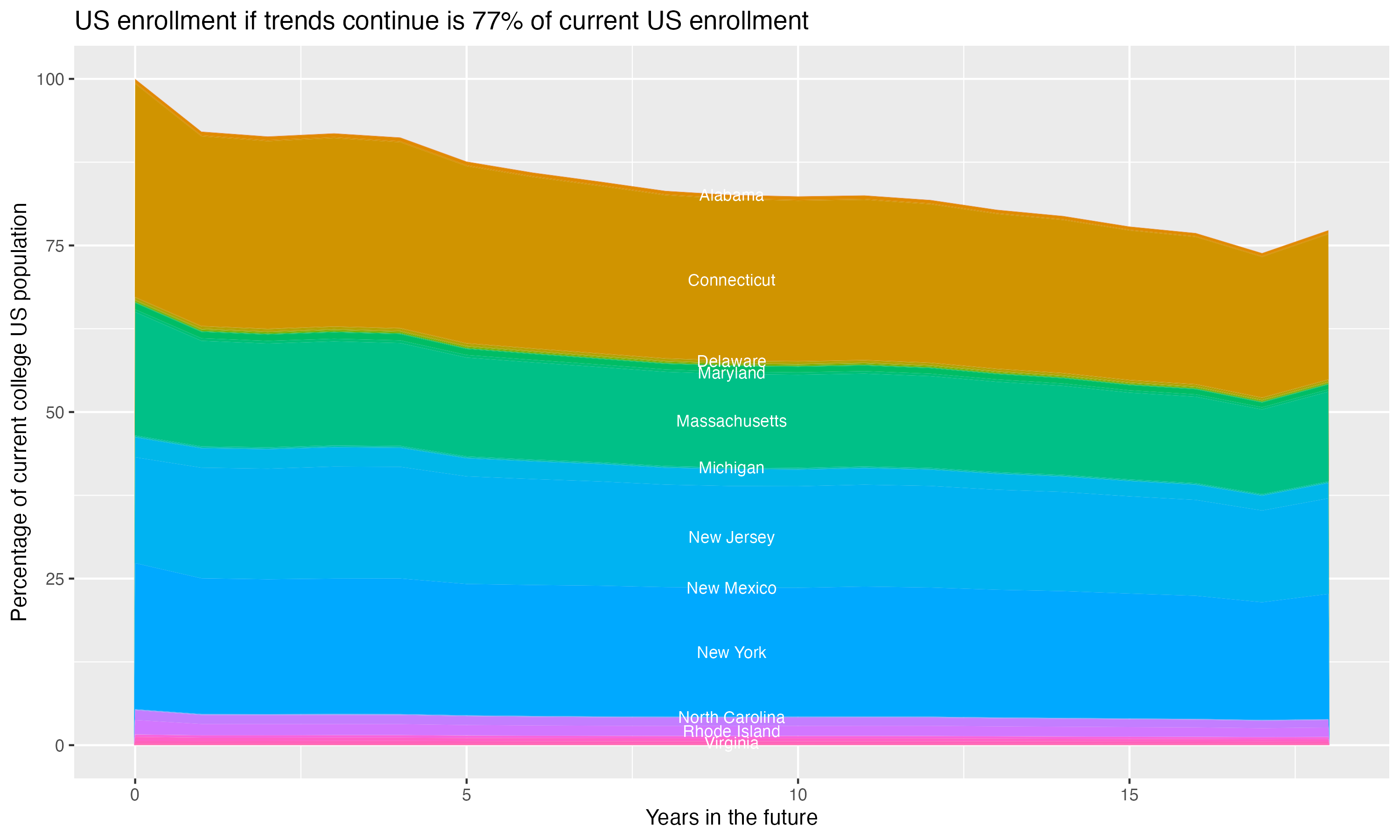 Stacked area plot showing trends if enrollment of 18 year olds per state stay constant; it will be 77percent of the current population.