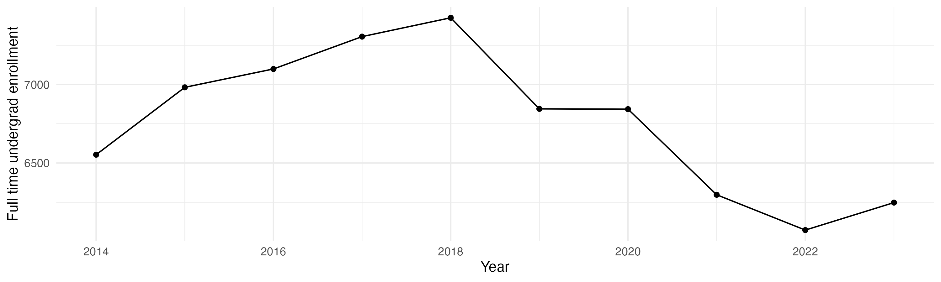 Line plot showing the the full time undergraduate enrollment over time