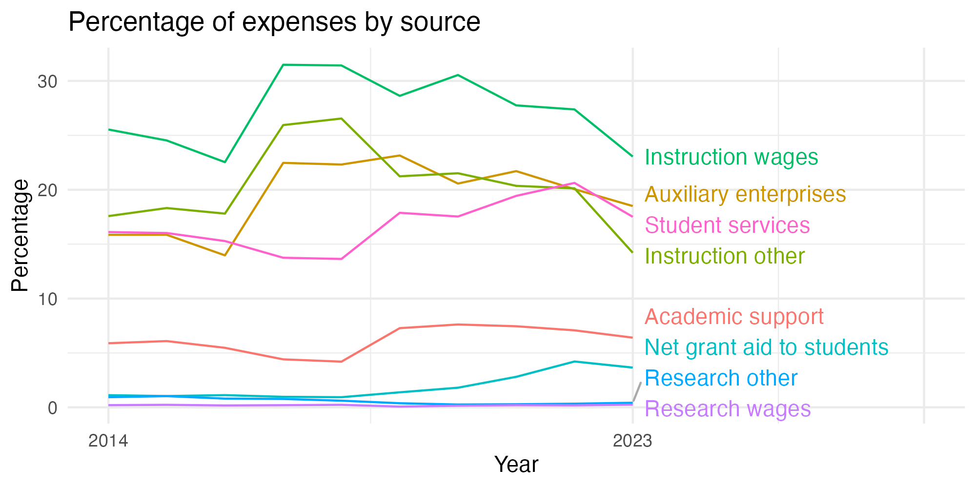 Line plot showing expenses by category over time.