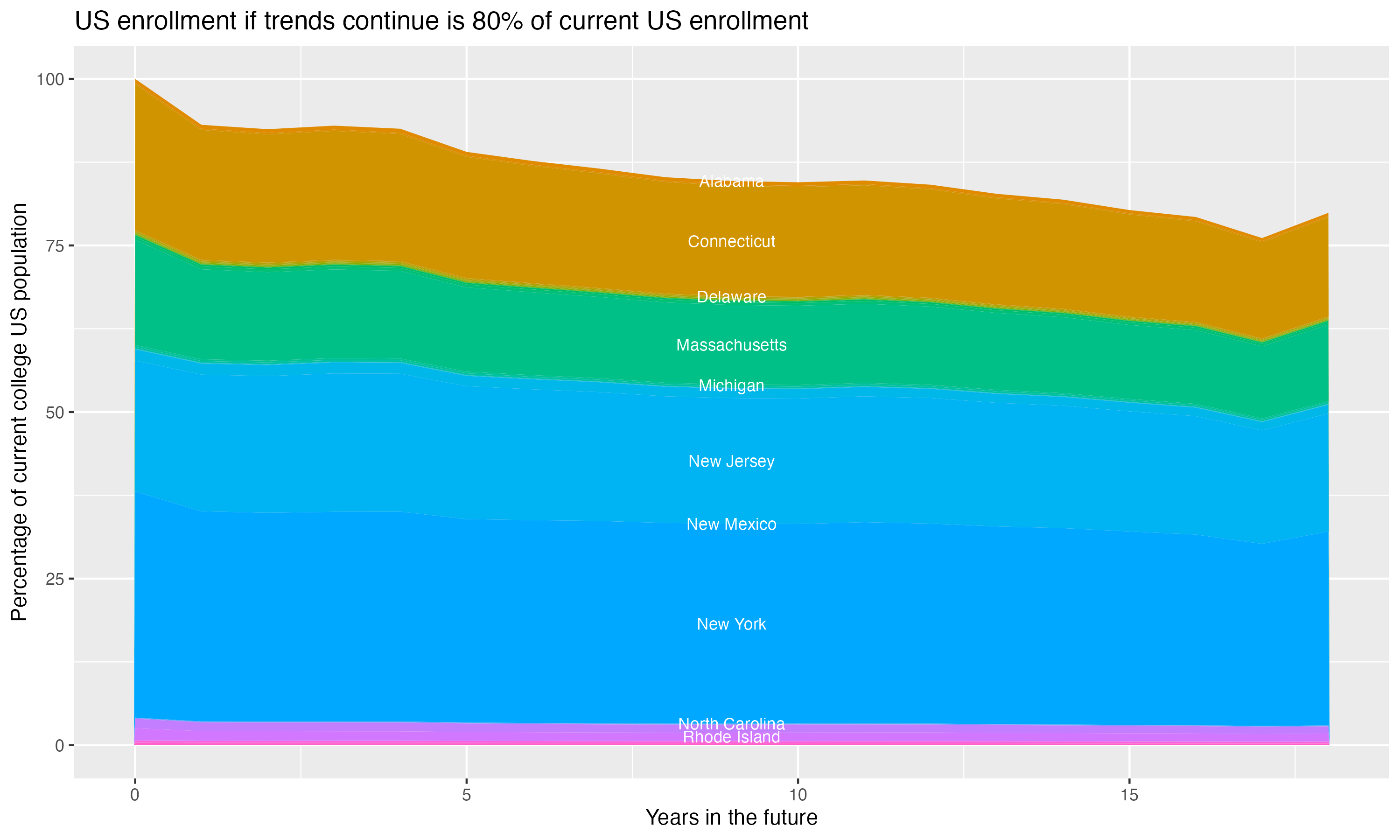 Stacked area plot showing trends if enrollment of 18 year olds per state stay constant; it will be 80percent of the current population.