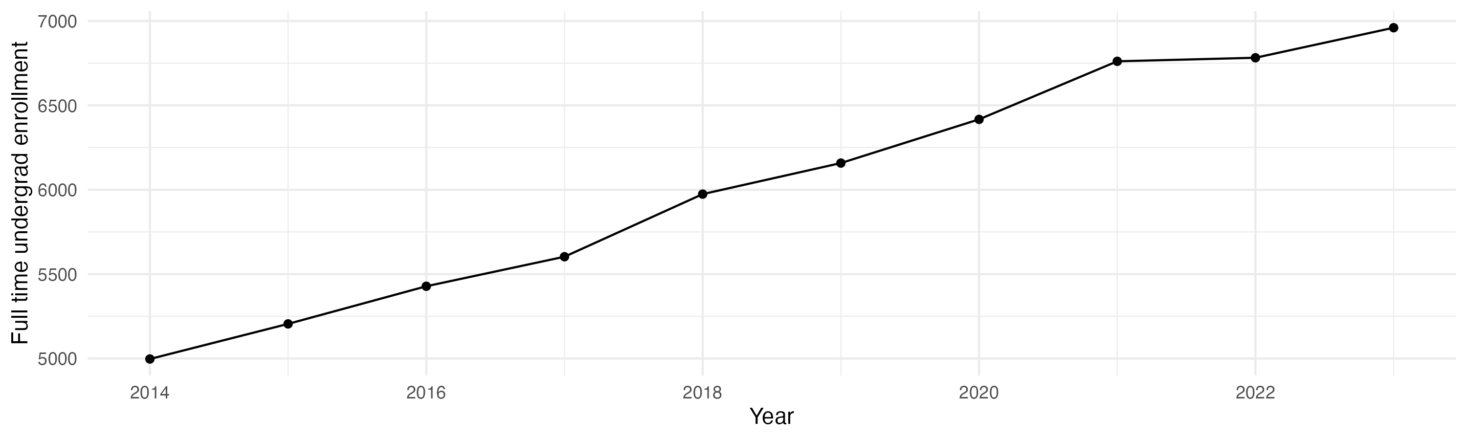 Line plot showing the the full time undergraduate enrollment over time