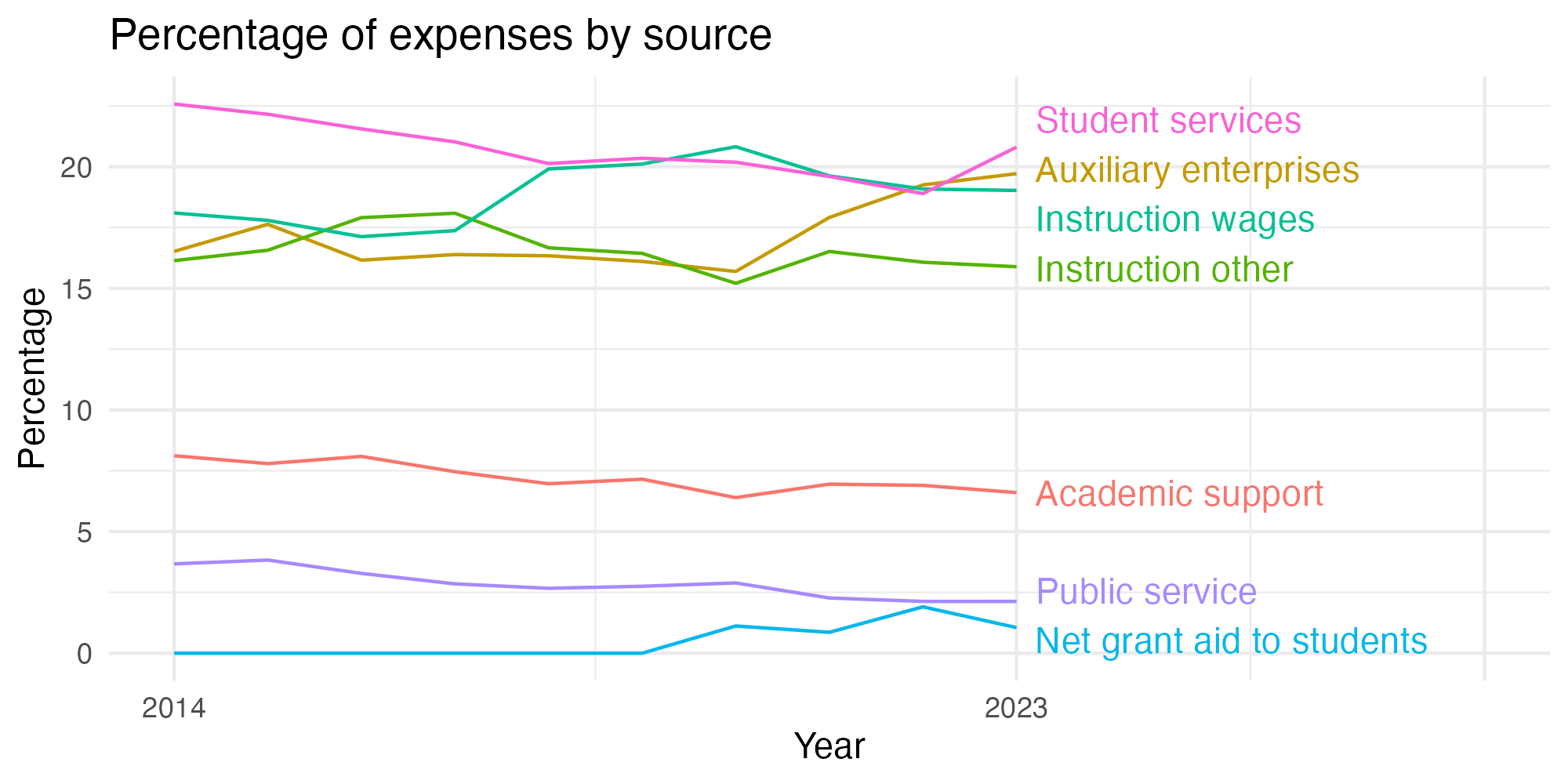 Line plot showing expenses by category over time.