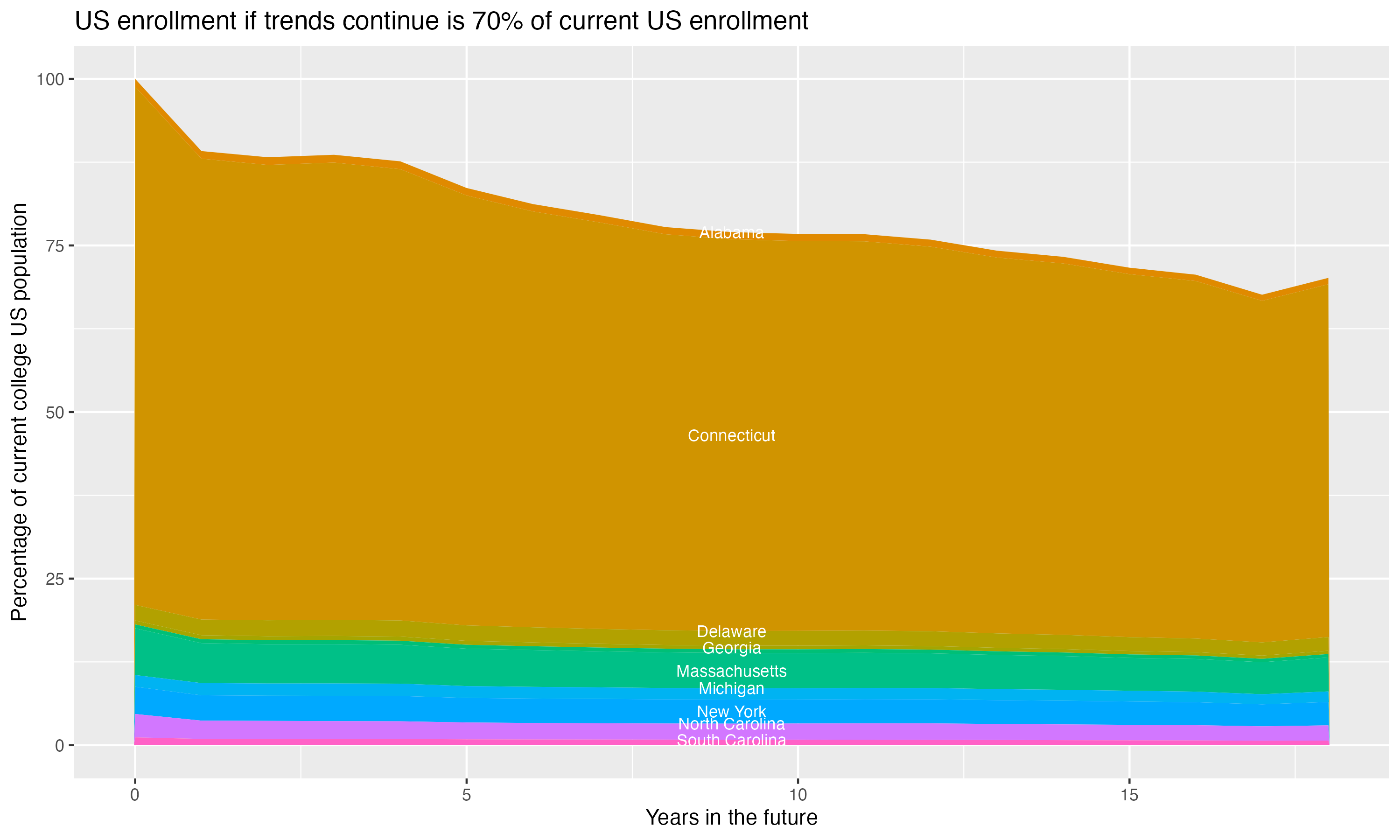Stacked area plot showing trends if enrollment of 18 year olds per state stay constant; it will be 70percent of the current population.