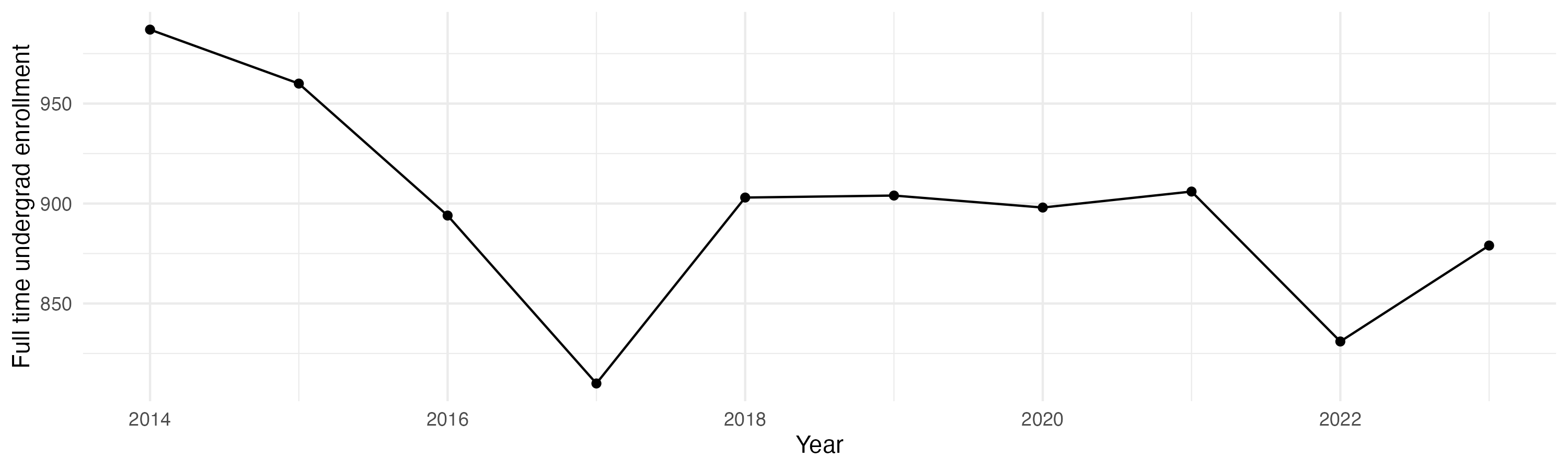 Line plot showing the the full time undergraduate enrollment over time