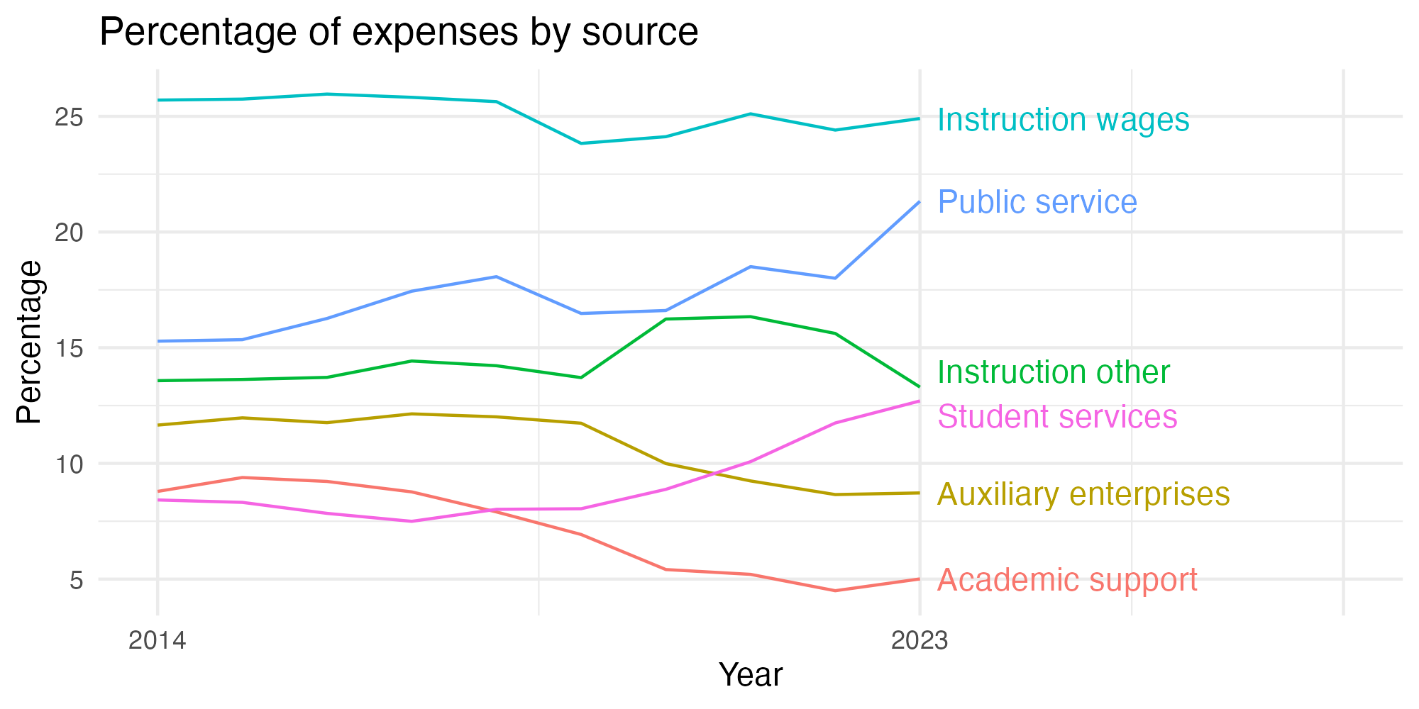 Line plot showing expenses by category over time.
