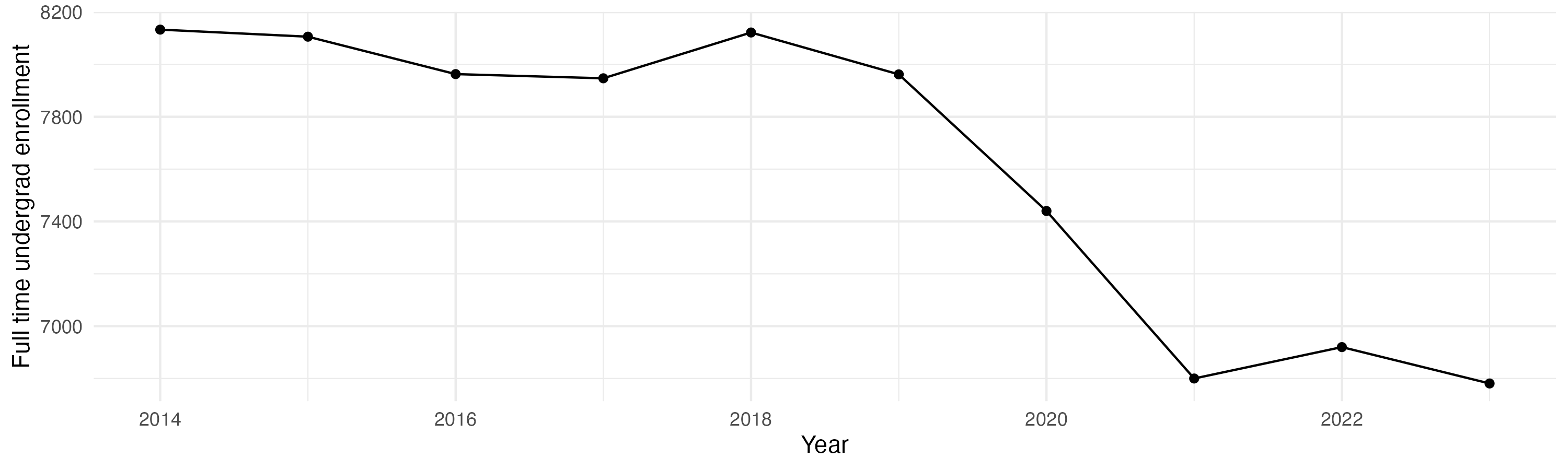 Line plot showing the the full time undergraduate enrollment over time