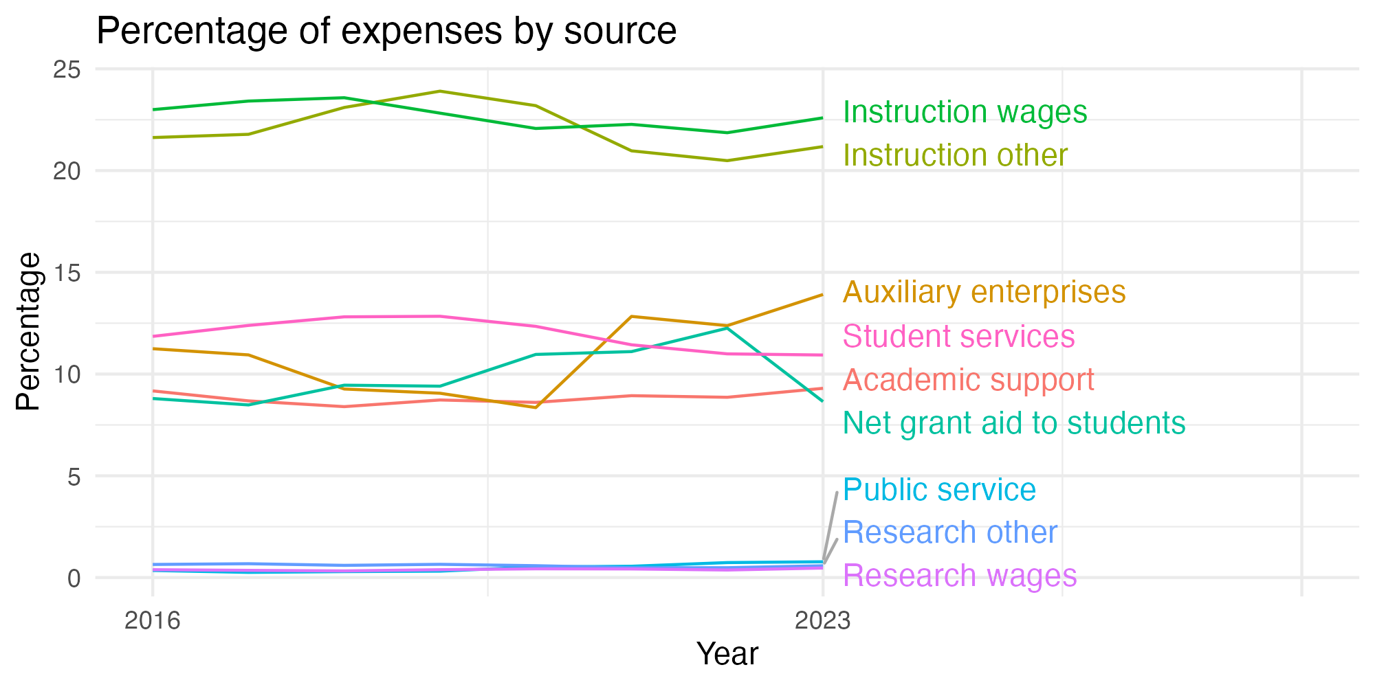 Line plot showing expenses by category over time.