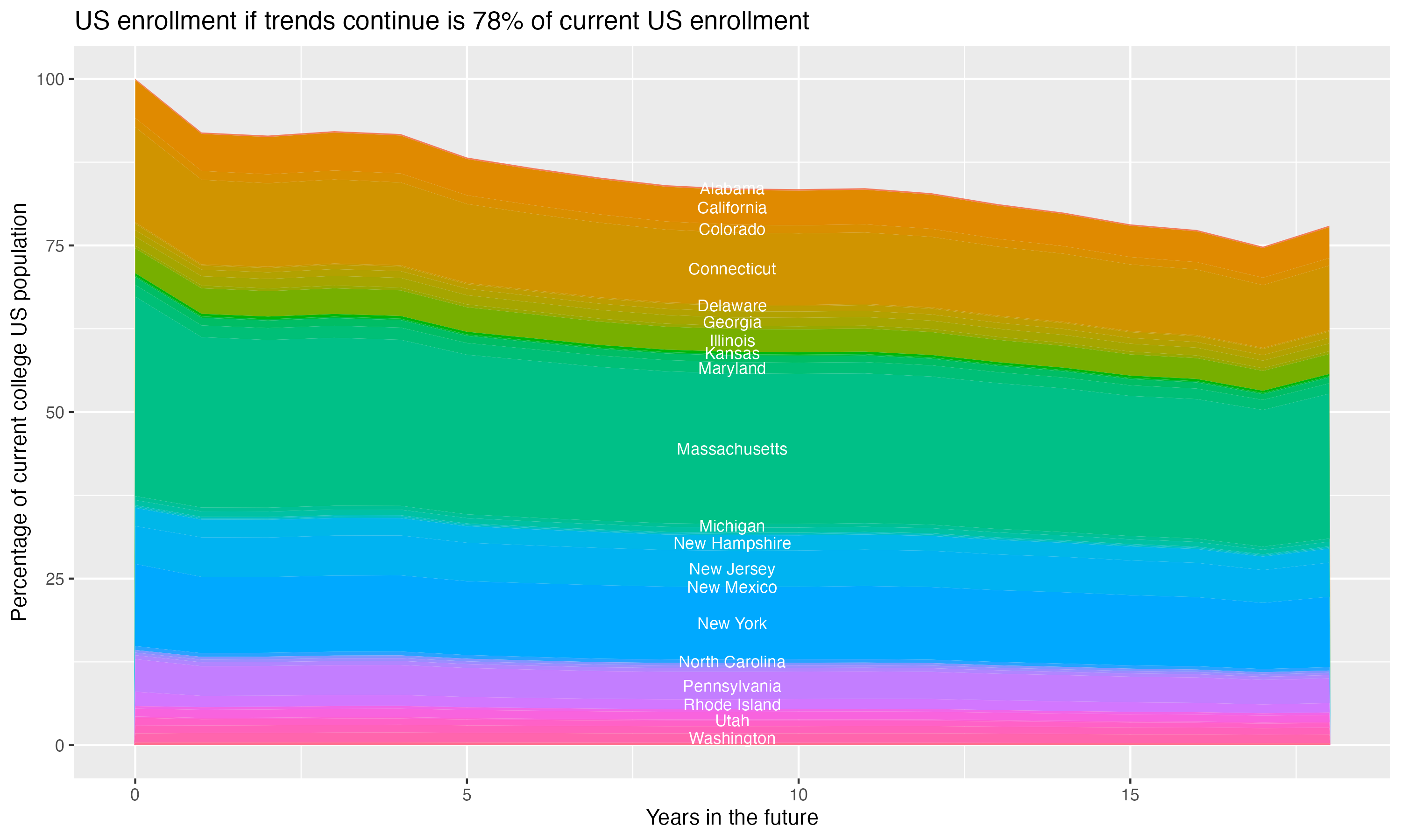 Stacked area plot showing trends if enrollment of 18 year olds per state stay constant; it will be 78percent of the current population.